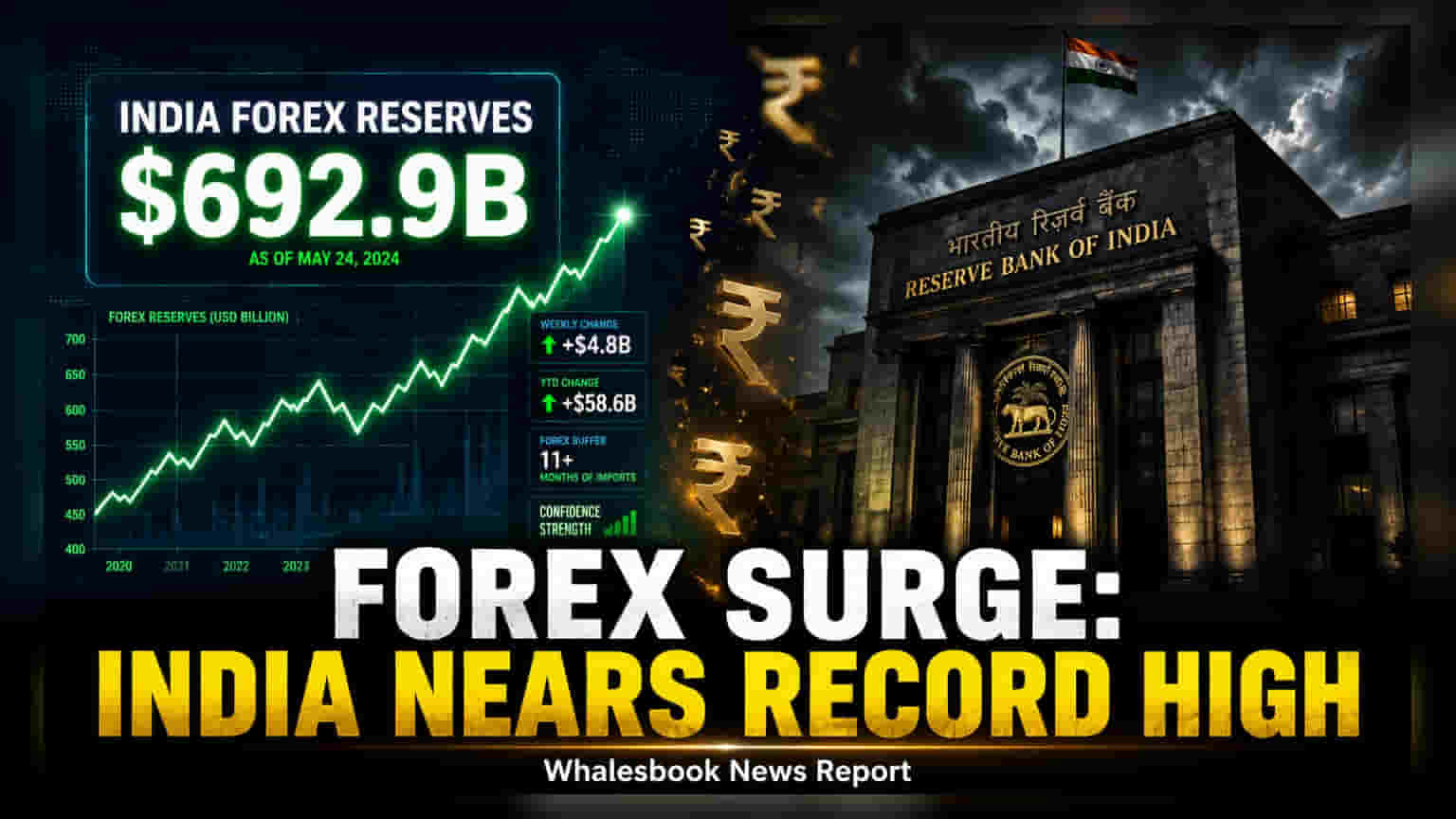 India's Forex Reserves Near Record High at $693 Billion