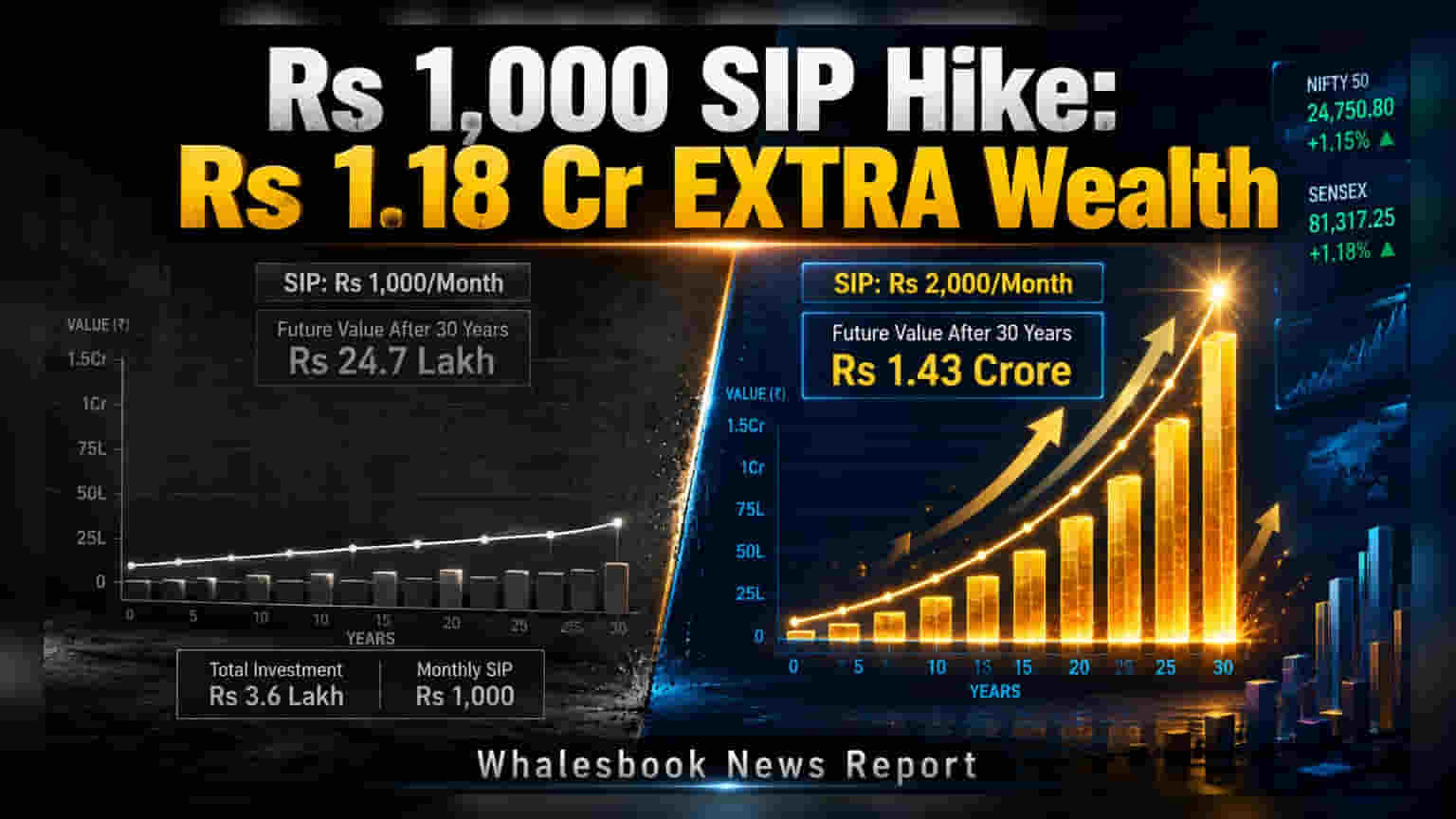 Annual Rs 1,000 SIP Step-Up Can Boost Wealth by Rs 1.18 Crore