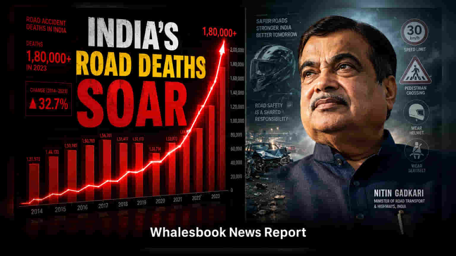 India Records 5.13 Lakh Road Accidents in 2025, Targets 50% Reduction