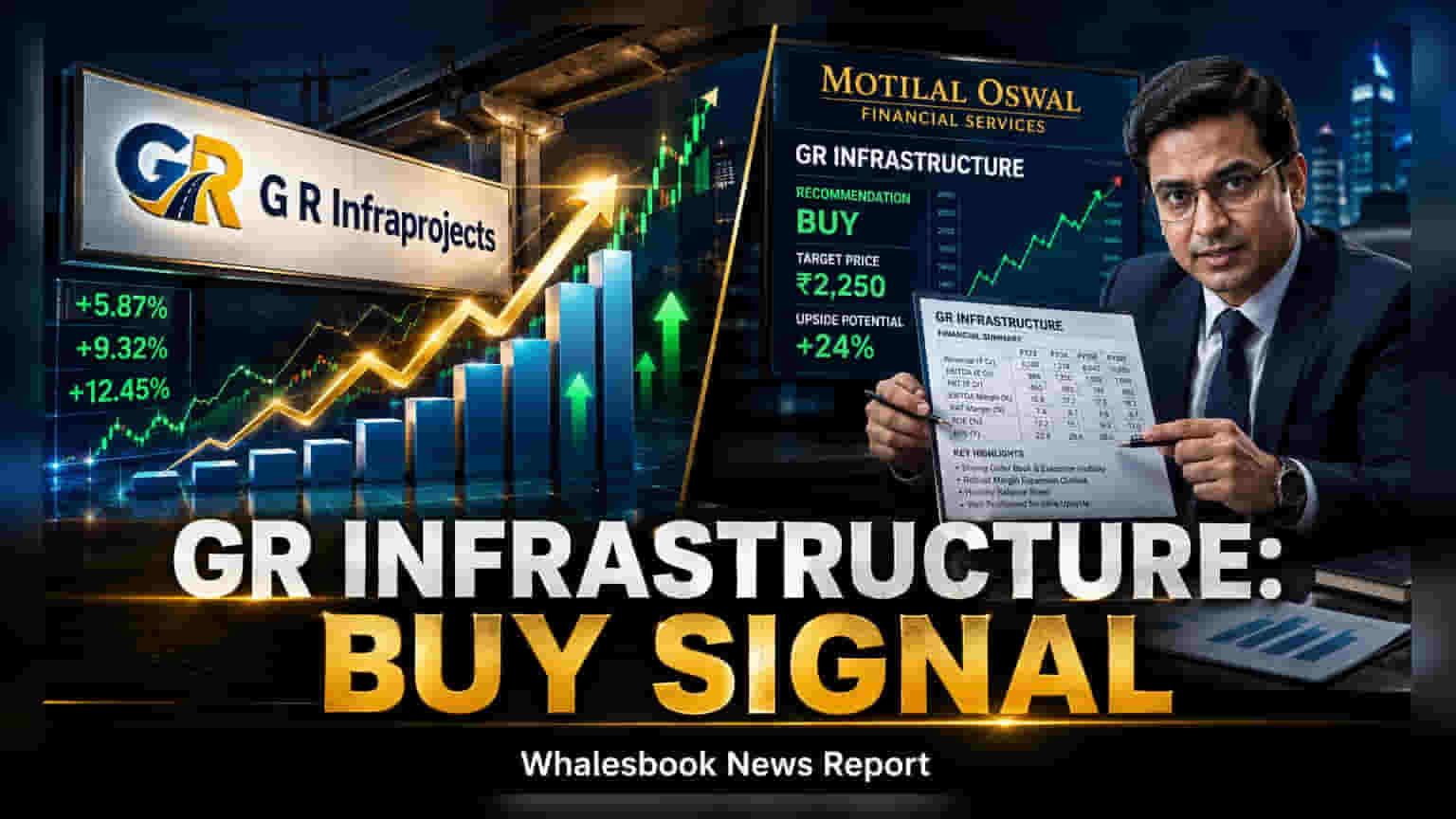G R Infraprojects: Motilal Oswal એ 'Buy' રેટિંગ આપી ₹1,100 નો લક્ષ્યાંક કર્યો નક્કી