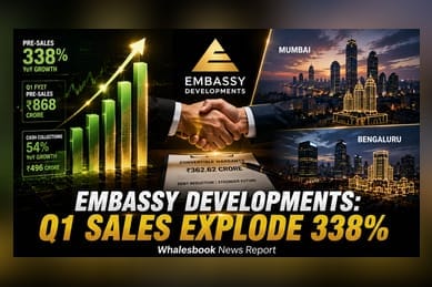 Embassy Developments Q1 Pre-Sales Rise 338% to ₹868 Crore