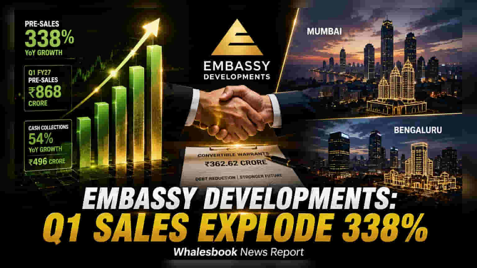 Embassy Developments Q1 Pre-Sales Rise 338% to ₹868 Crore