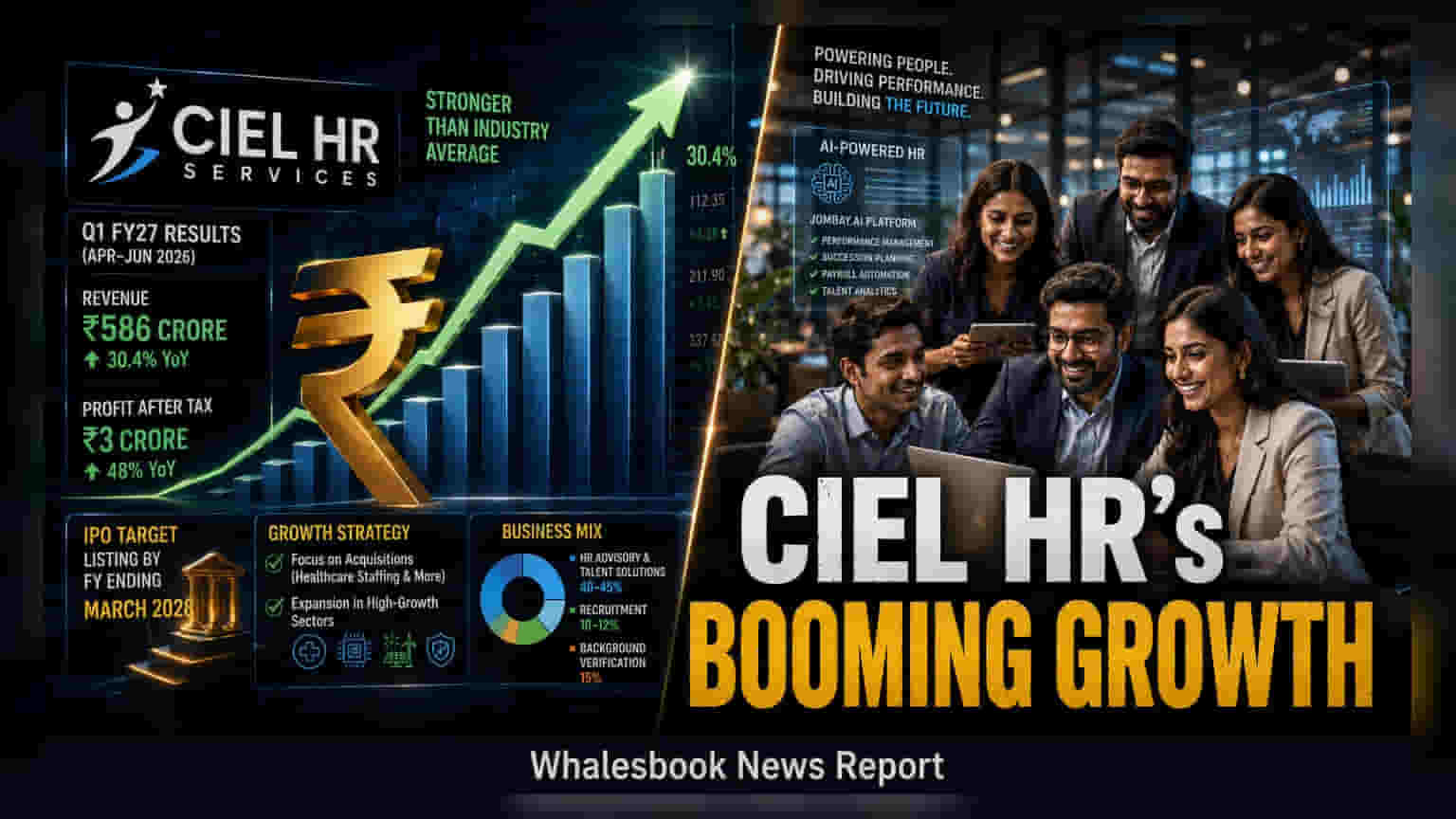 CIEL HR Services Reports 30% Q1 Revenue Growth, Revives IPO Plans