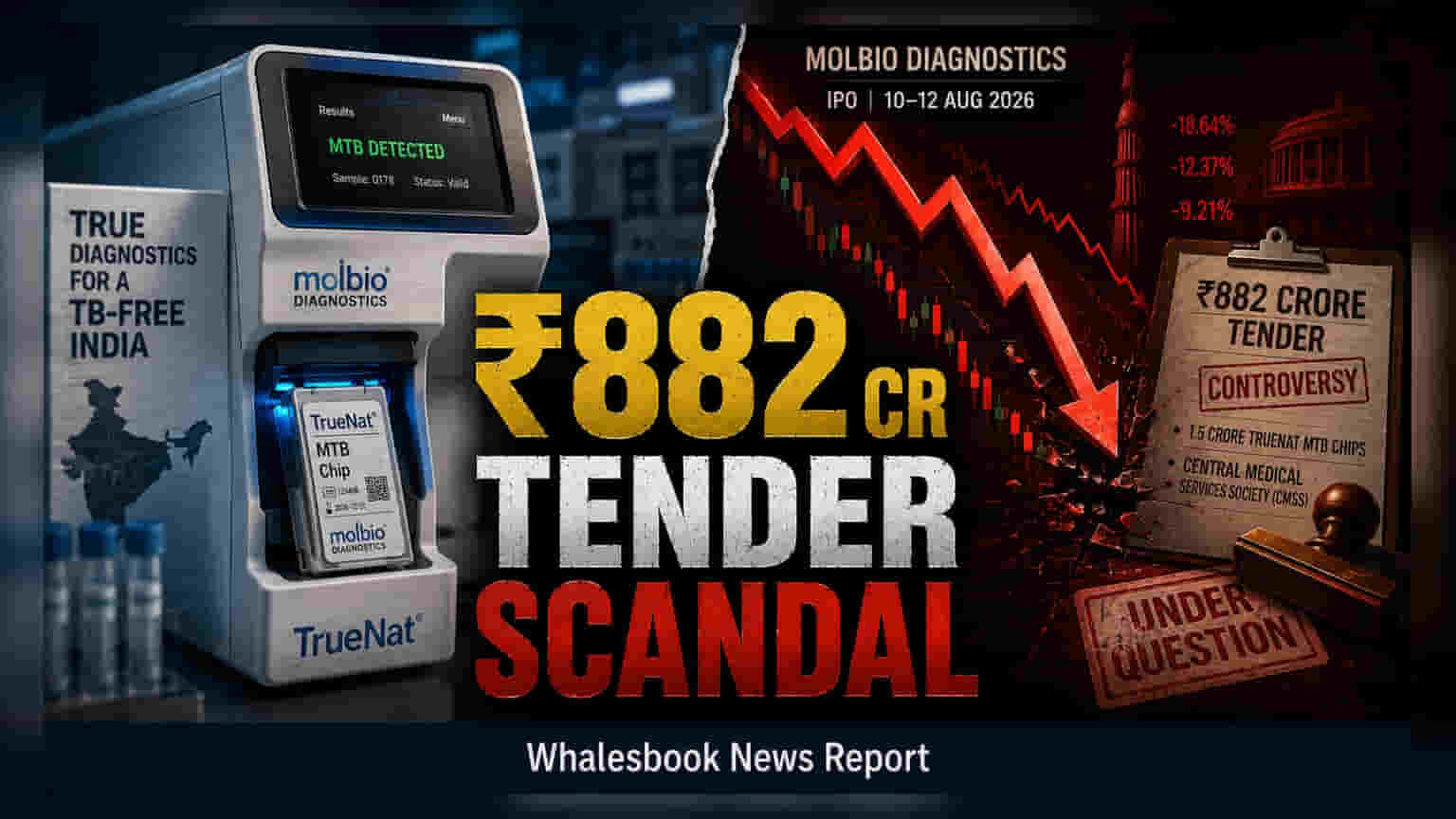 Molbio Diagnostics IPO: ₹882 करोड़ की सरकारी बोली पर सवाल, निवेशकों की बढ़ी चिंता