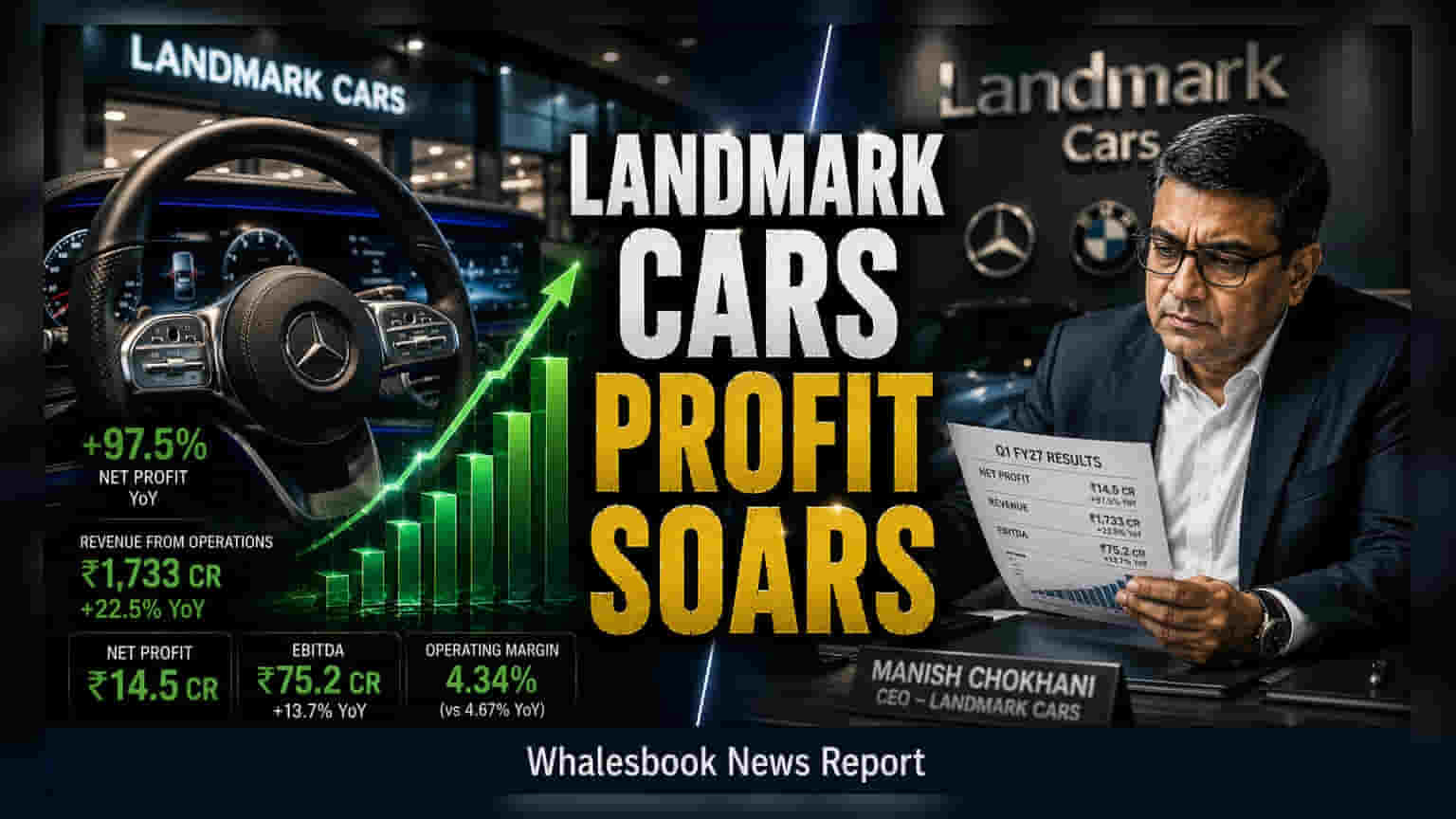 Landmark Cars: முதல் காலாண்டில் லாபம் **97.5%** உயர்வு! ₹14.5 கோடி எட்டியது