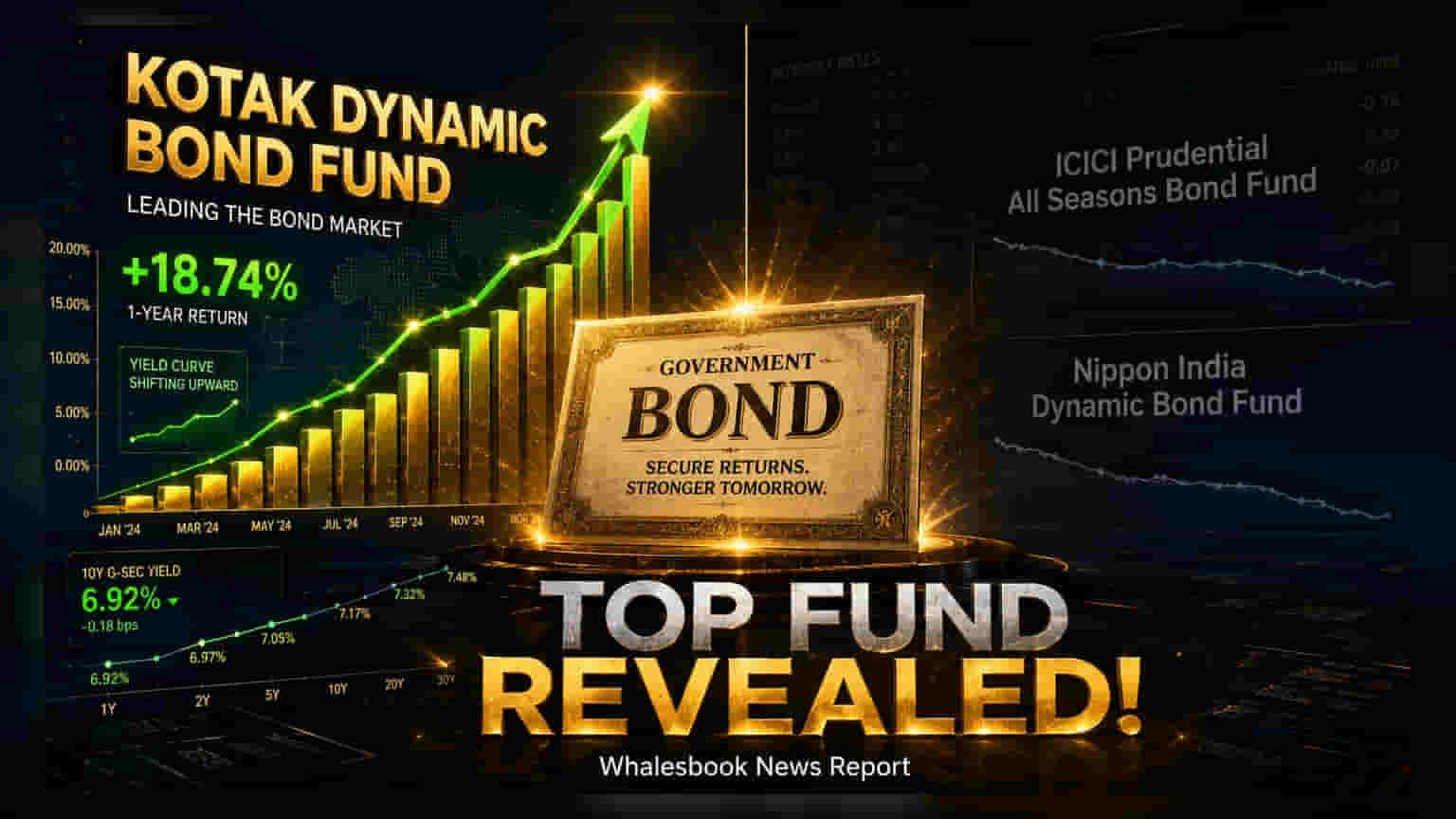 Kotak Dynamic Bond Fund Leads 3-Year Return Charts