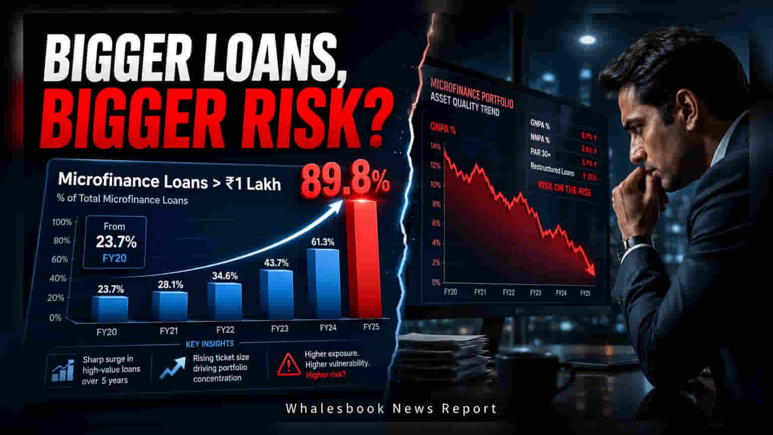 Microfinance Firms Pivot to Larger Loans as Asset Quality Improves