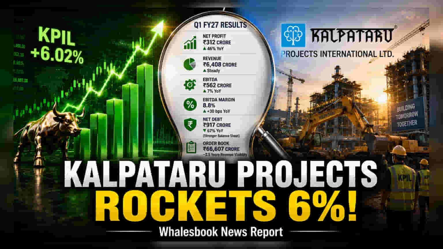 Kalpataru Projects Rises 6% As Q1 Profit Jumps 46%
