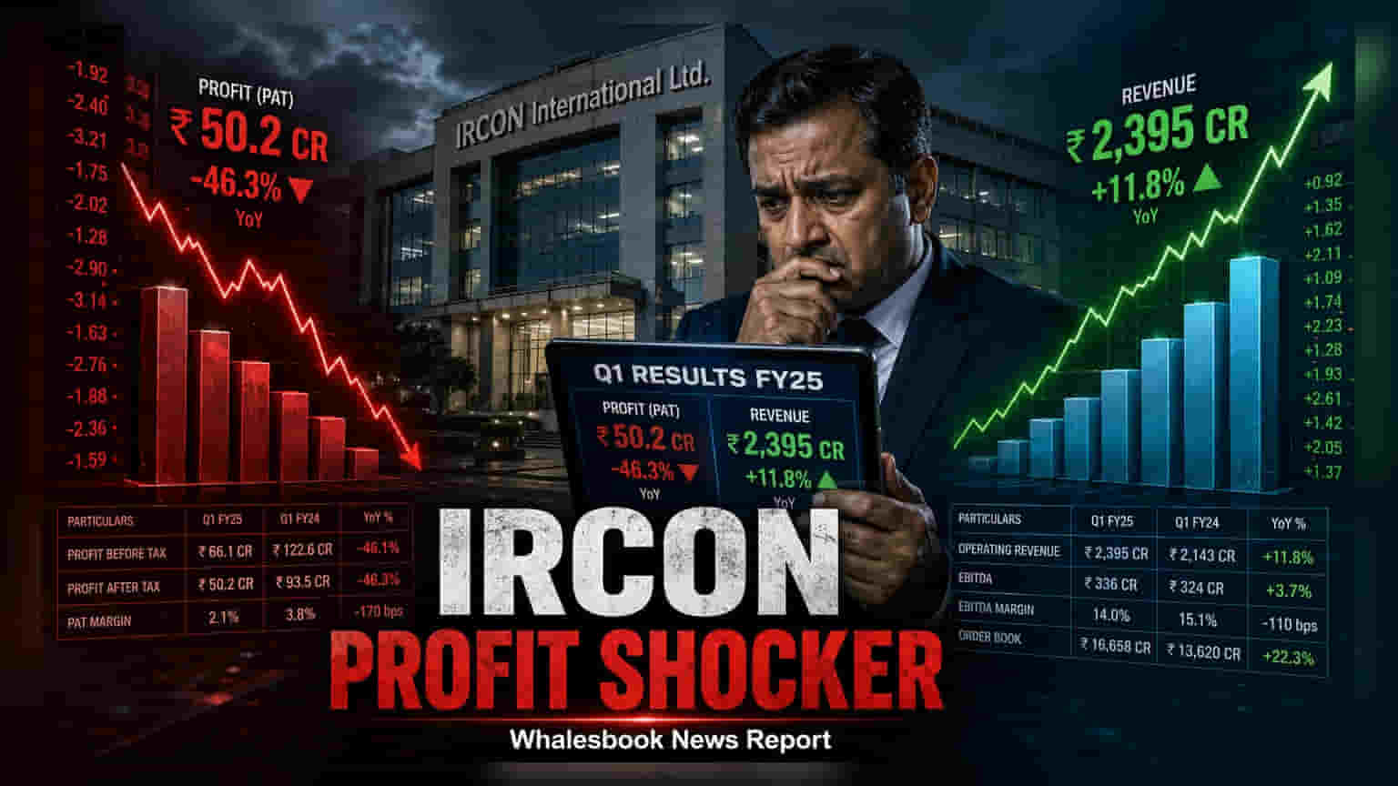 IRCON (IRCON) ના શેર પર દબાણ! Q1 માં ચોખ્ખા નફામાં **44%** નો ઘટાડો, રેવન્યુ વધી