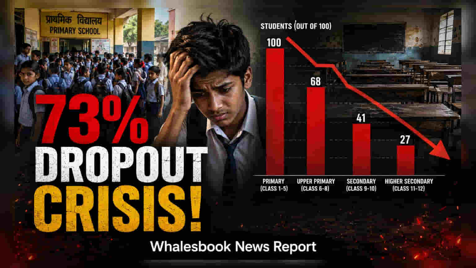 Parliamentary Panel Flags 73% Dropout Rate in Govt Schools