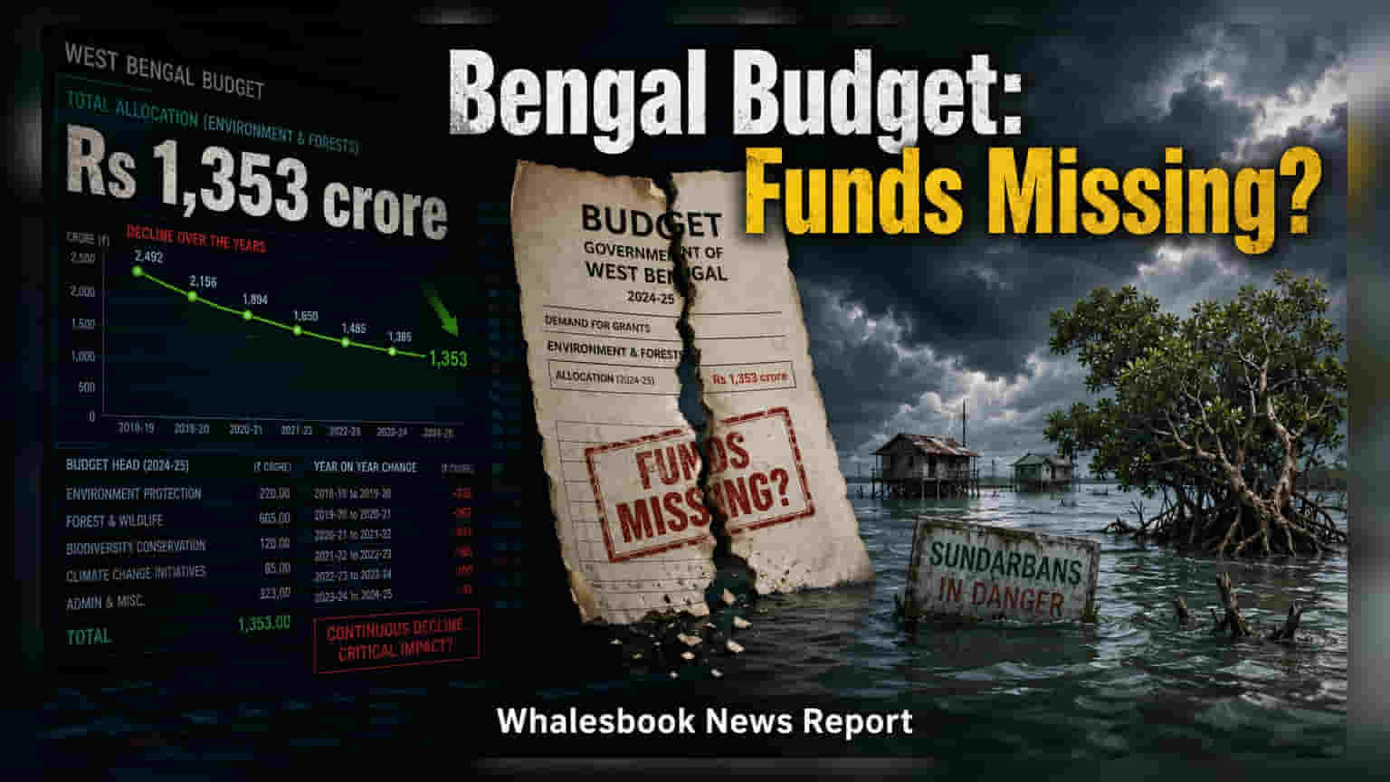 West Bengal Budget 2026-27: ગ્રીન પ્રોજેક્ટ્સ માટે ભંડોળની અનિશ્ચિતતા