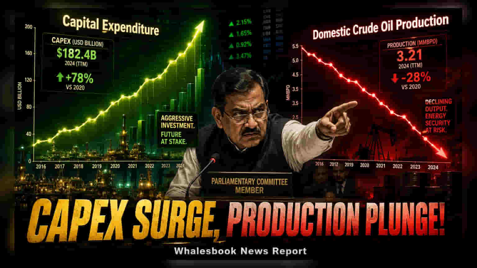 Oil PSUs पर संसद समिति का सवाल: बढ़े खर्च के बावजूद क्यों घट रहा है उत्पादन?