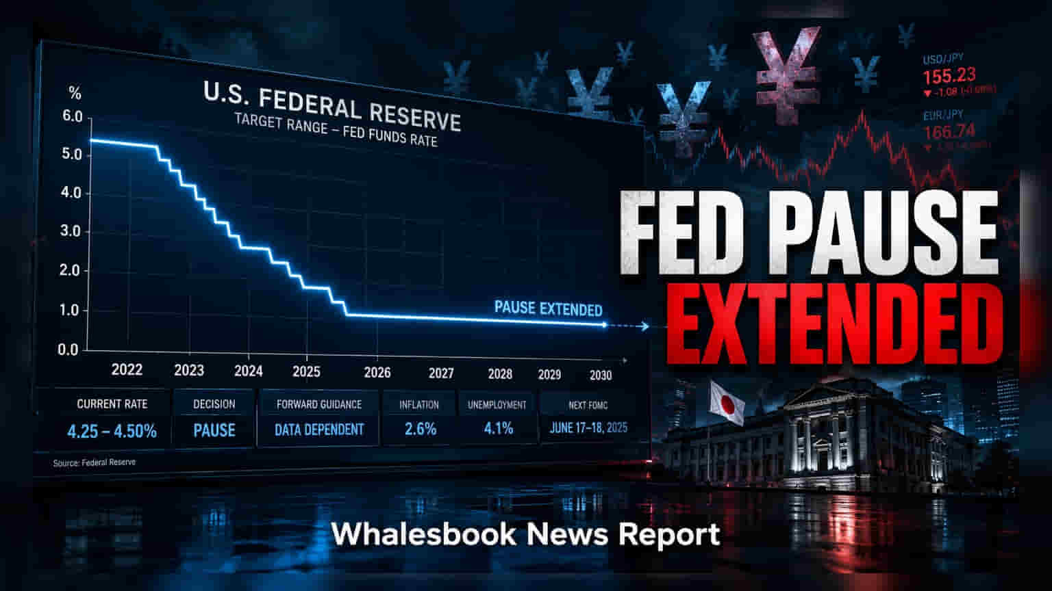 Fed Rates Likely Paused Until 2027; Japan Eyes Hike