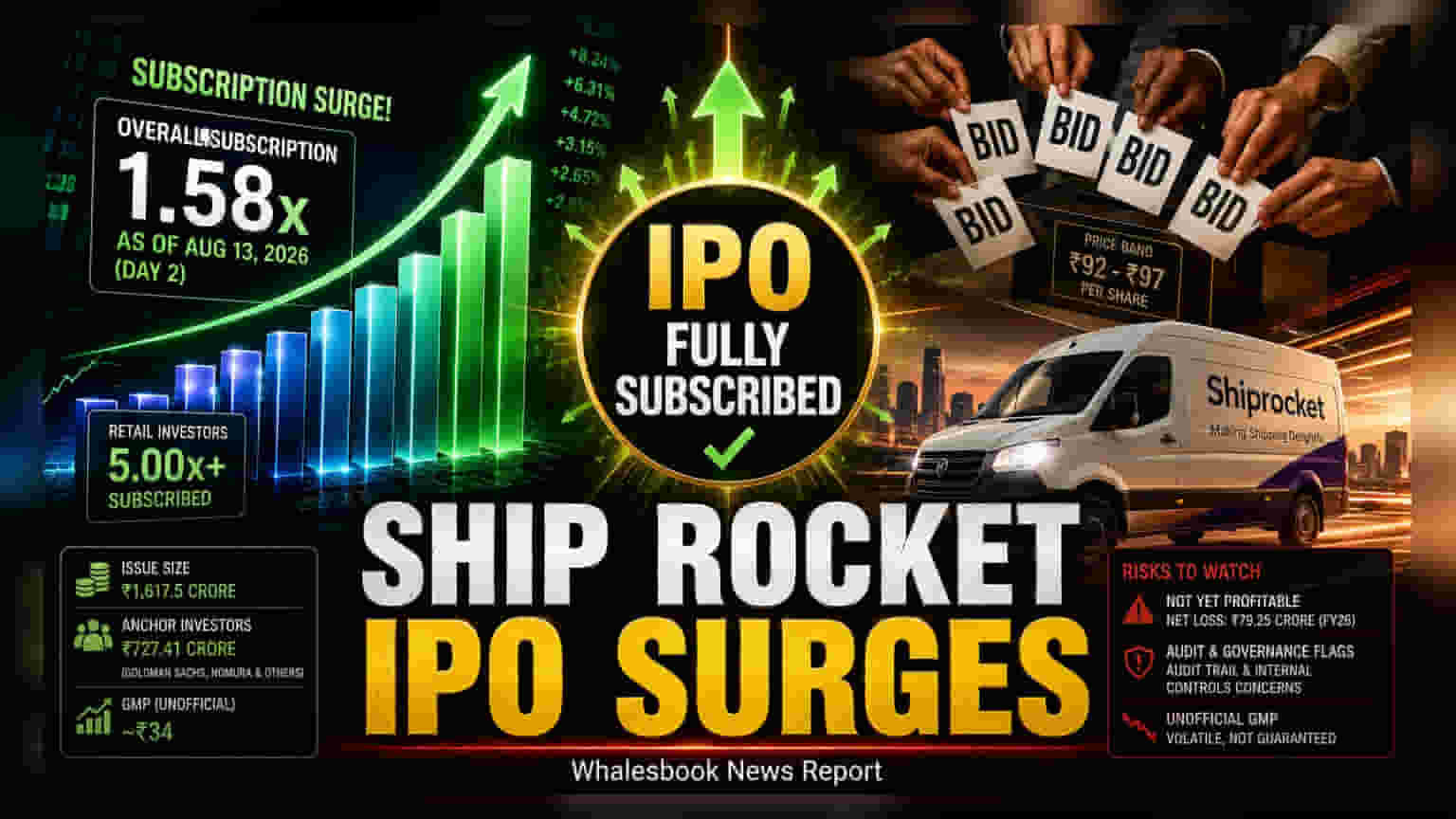 Shiprocket IPO Day 2: Retail Interest Pushes Subscription to 1.58x