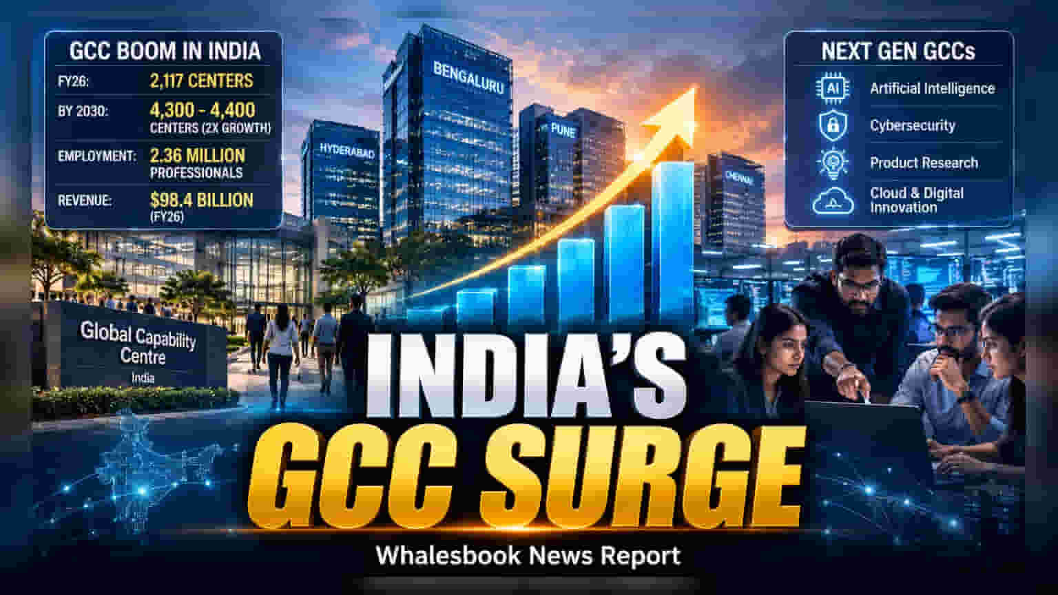 India’s GCC Sector Set to Double by 2030, Talent Gap Risks