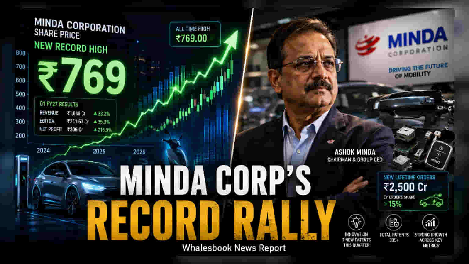 Minda Corp Shares Hit Record ₹769 High on Strong Q1 Results