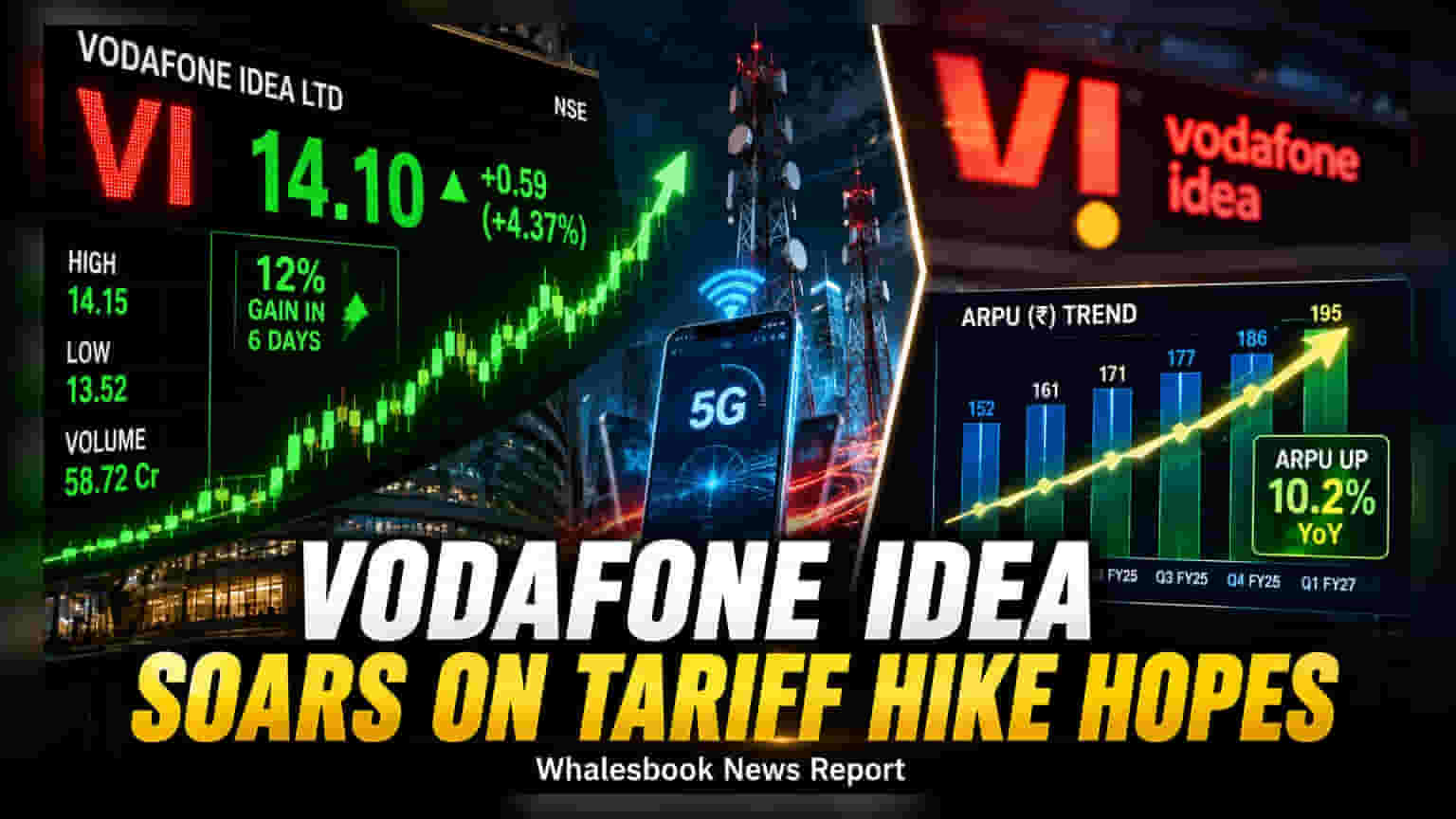 Vodafone Idea Shares Rise 12% In 6 Days On Subscriber Growth