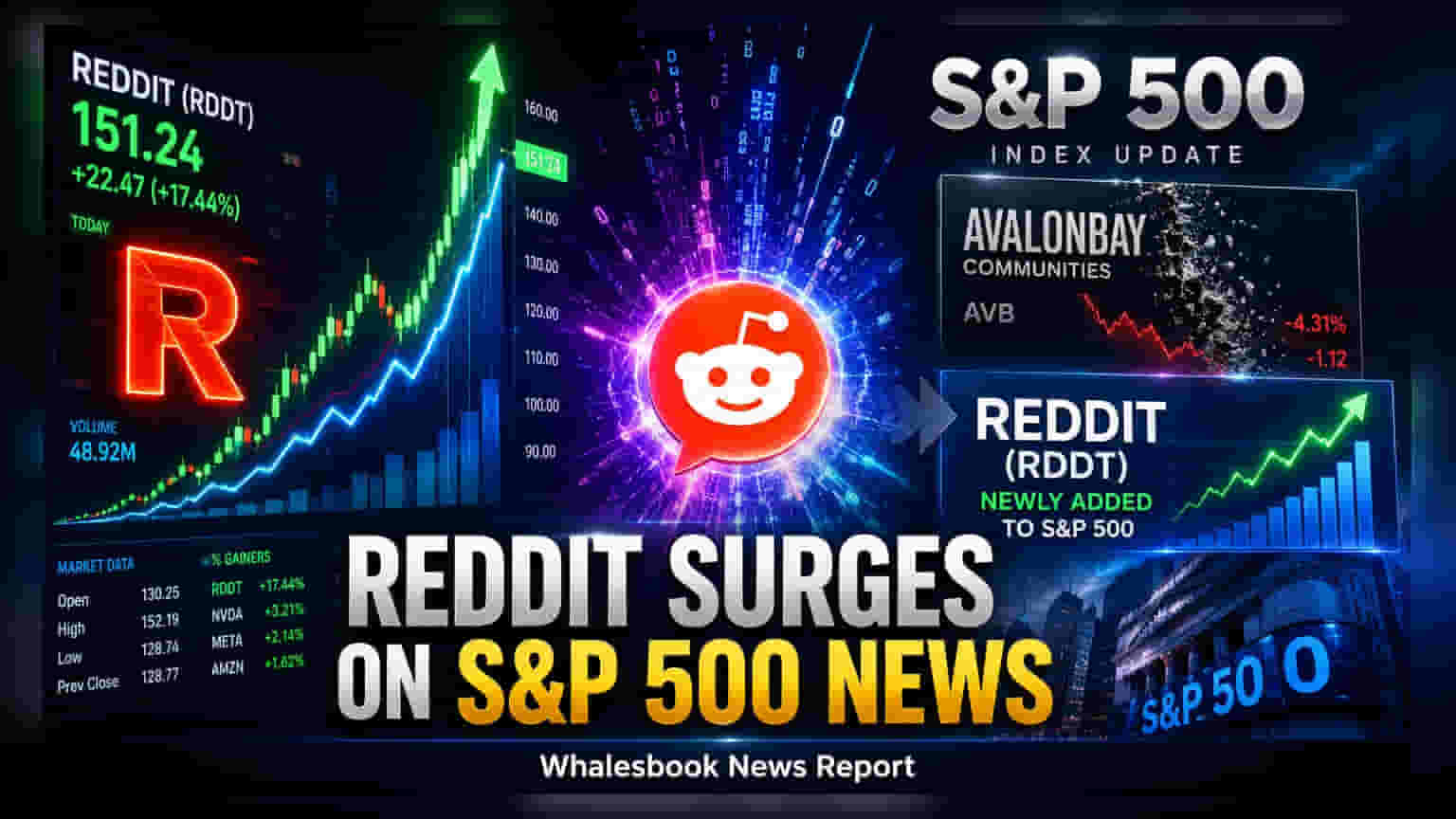 Reddit Shares Surge 11% As S&P 500 Inclusion Confirmed