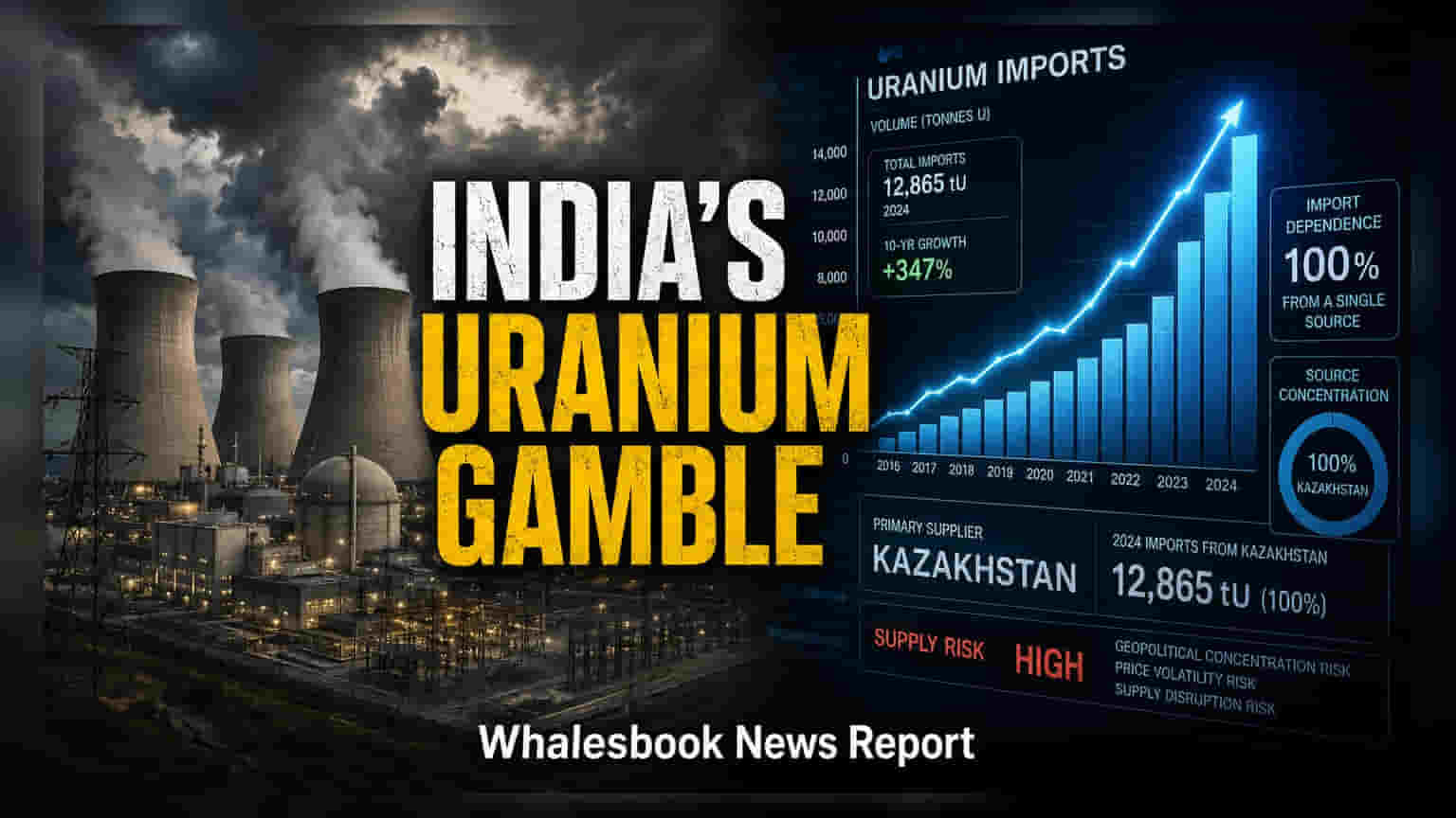 India’s 100 GW Nuclear Goal Faces Uranium Import Hurdle