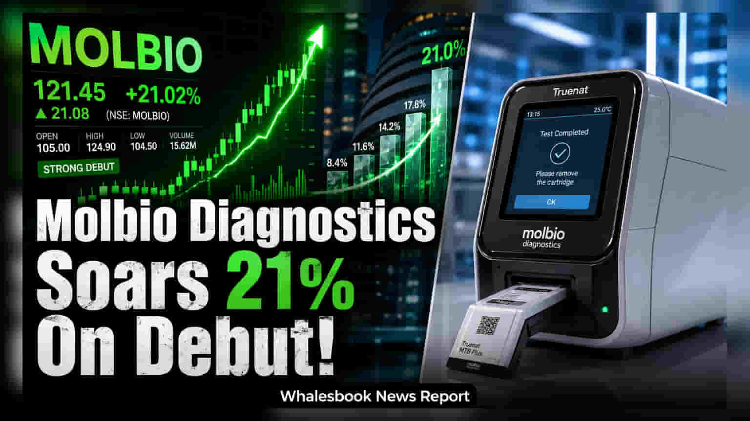 Molbio Diagnostics பங்கு சந்தையில் அதிரடி! IPO விலையை விட **21%** அதிகம், ₹980-ல் பட்டியல்!