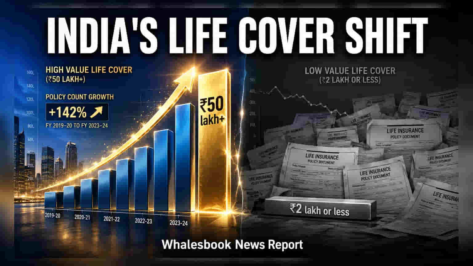 India's Life Insurance Shift: High-Value Policies Surge 68%