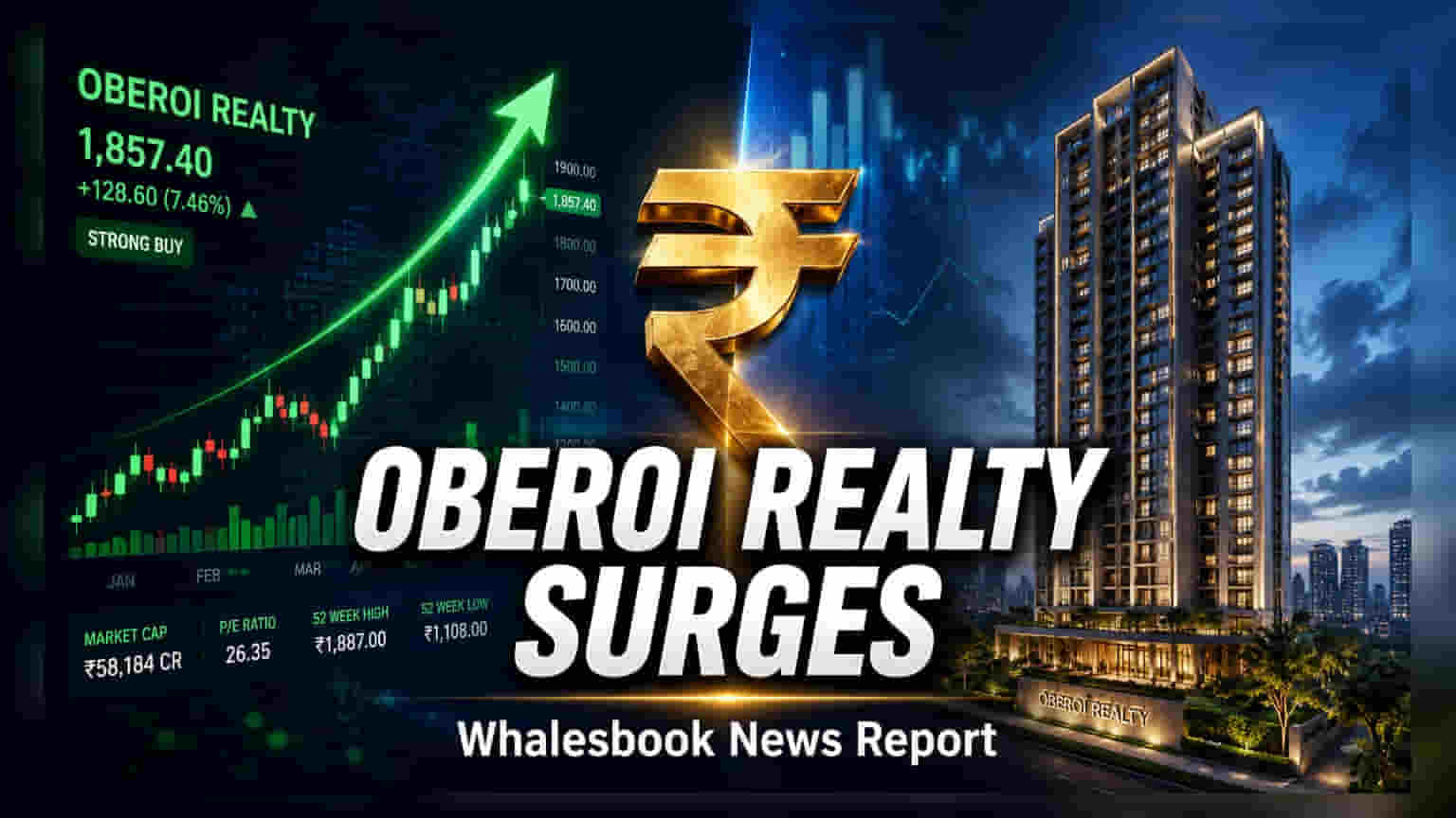 Oberoi Realty Rises 5% on Strong Q1 Profit Growth