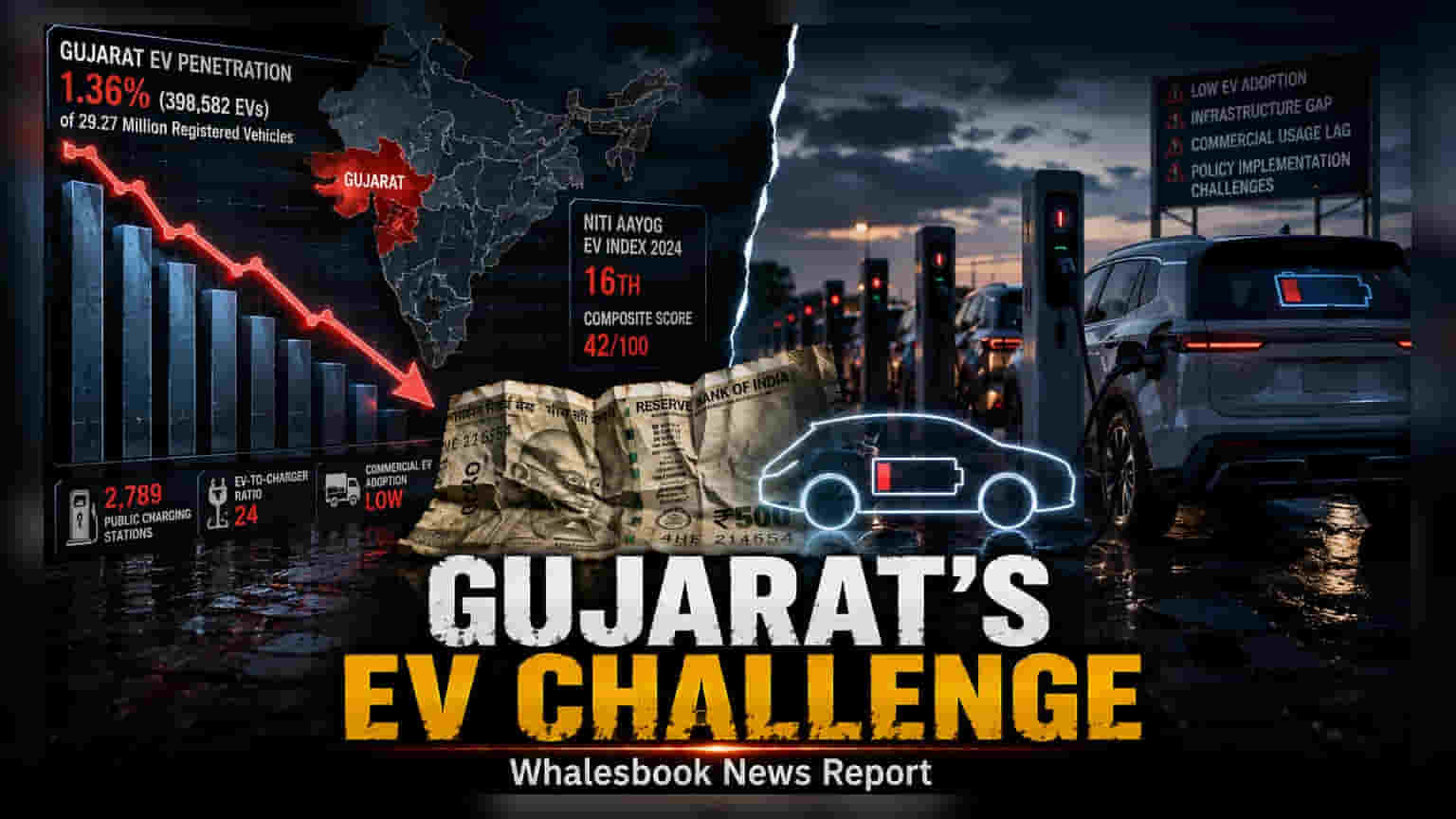 गुजरातमध्ये इलेक्ट्रिक वाहनांचा (EV) कमी वापर: NITI इंडेक्समध्ये १६ व्या स्थानी