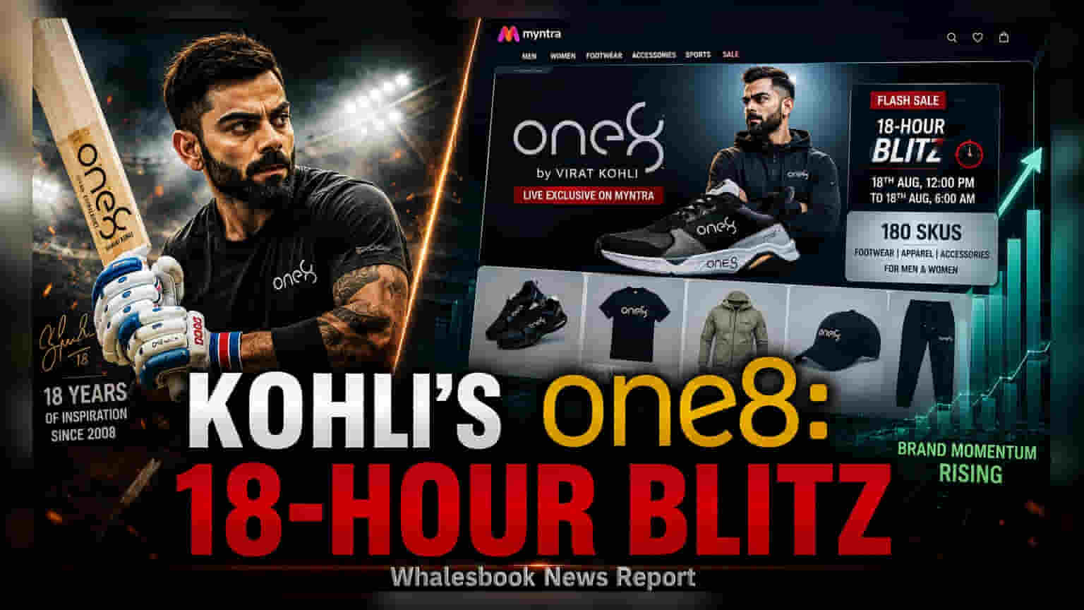 विराट कोहलीचा one8 स्पोर्ट्सवेअर आता Myntra वर, १८ तासांची खास सेल सुरू