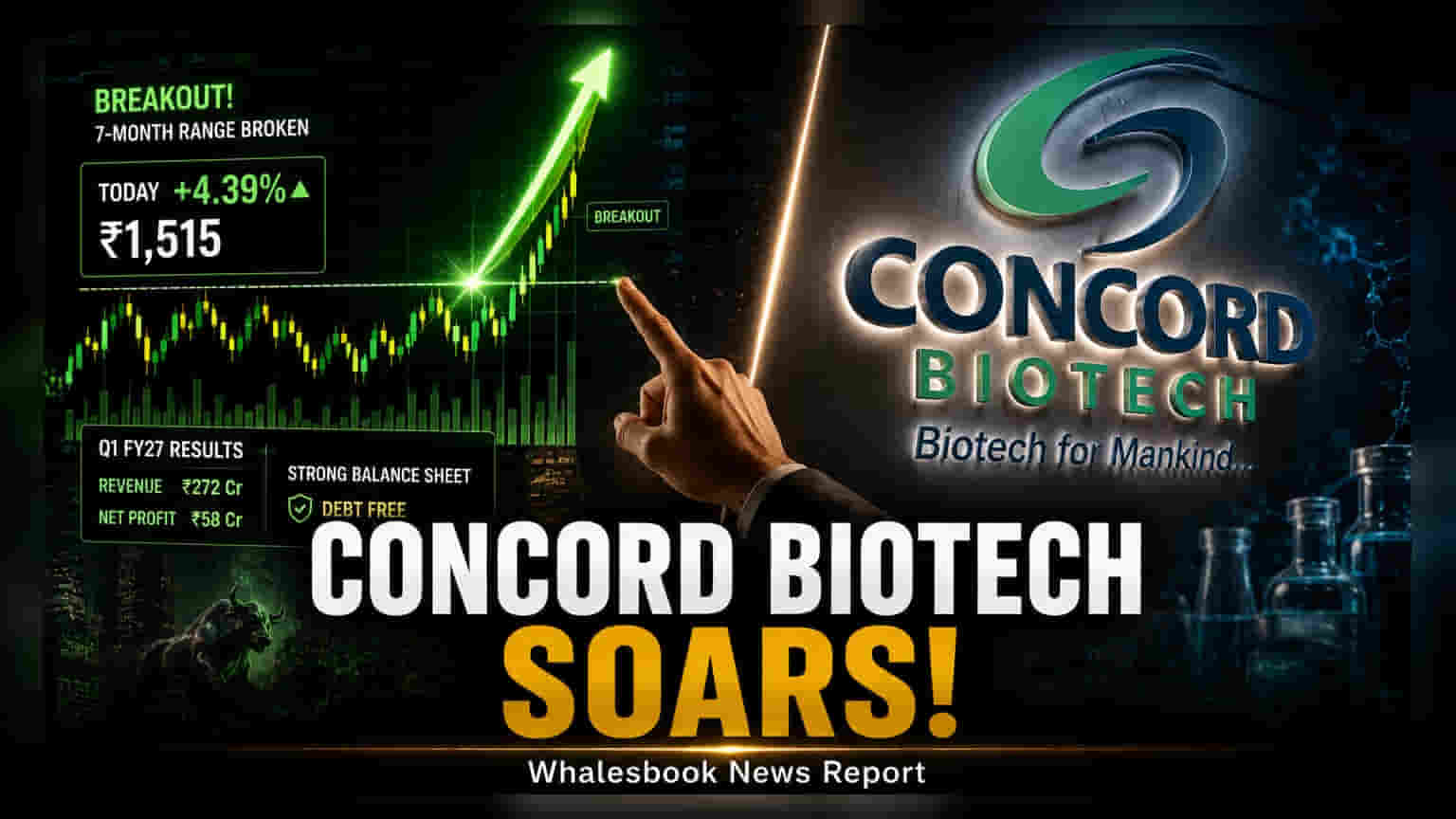 Concord Biotech Gains 4.4% Following Technical Breakout