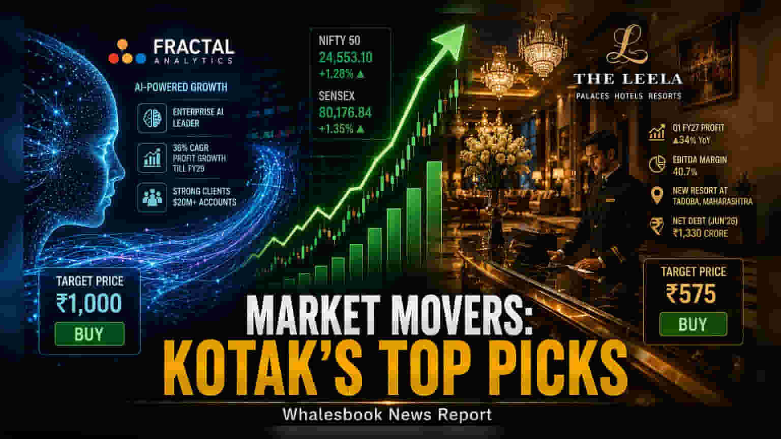 Fractal Analytics અને Leela Hotels માટે Kotak Securities એ 'Buy' રેટિંગ આપ્યું, જાણો ટાર્ગેટ પ્રાઈસ
