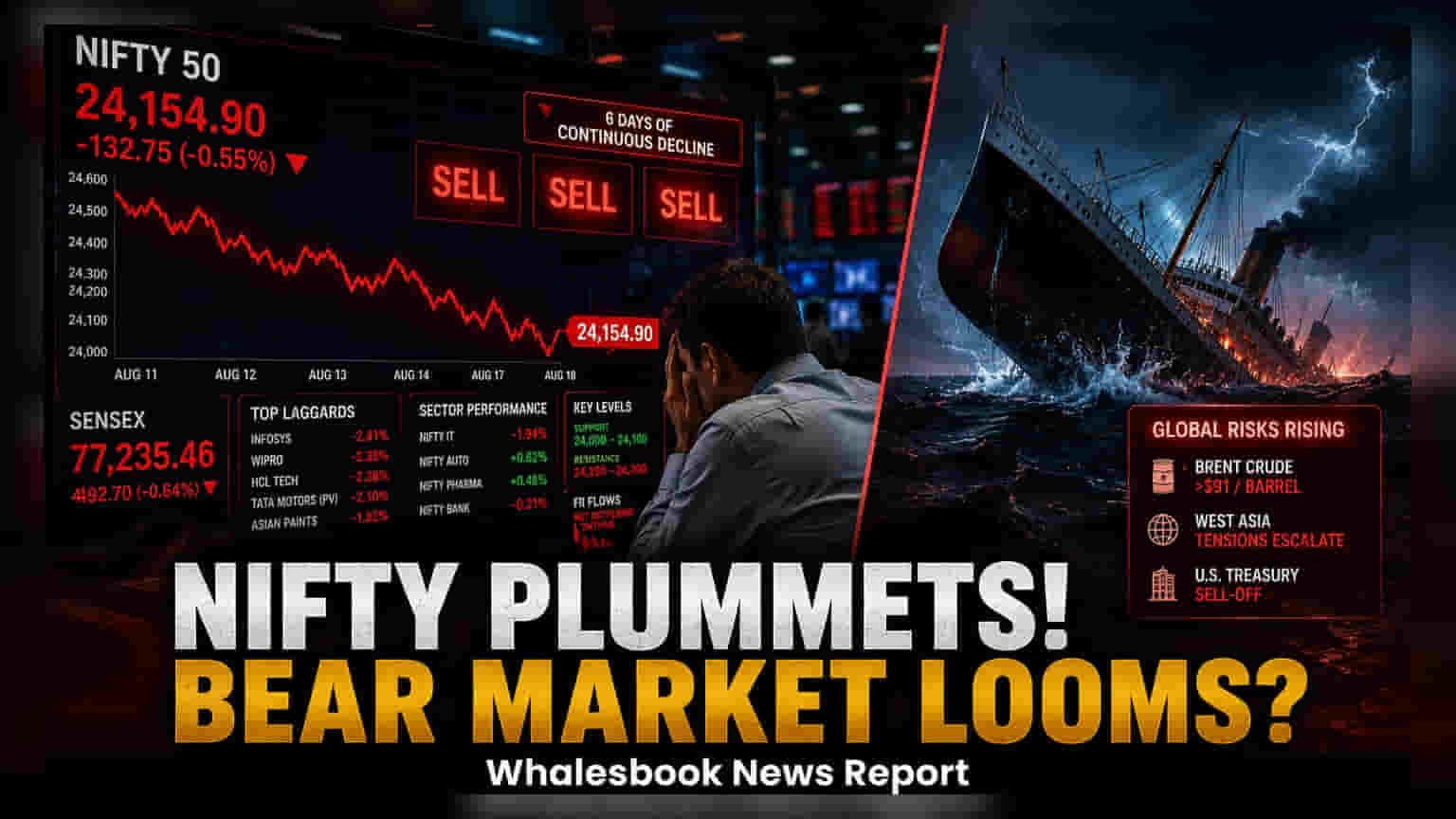 Nifty Falls for Sixth Straight Day, Closes at 24,154.90