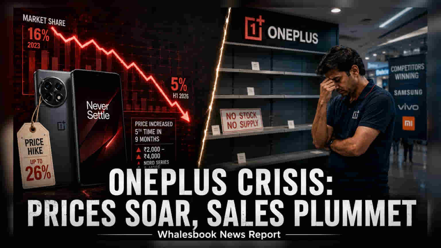 OnePlus की कीमतों में एक बार फिर उछाल, घटती मार्केट शेयर से जूझ रही कंपनी