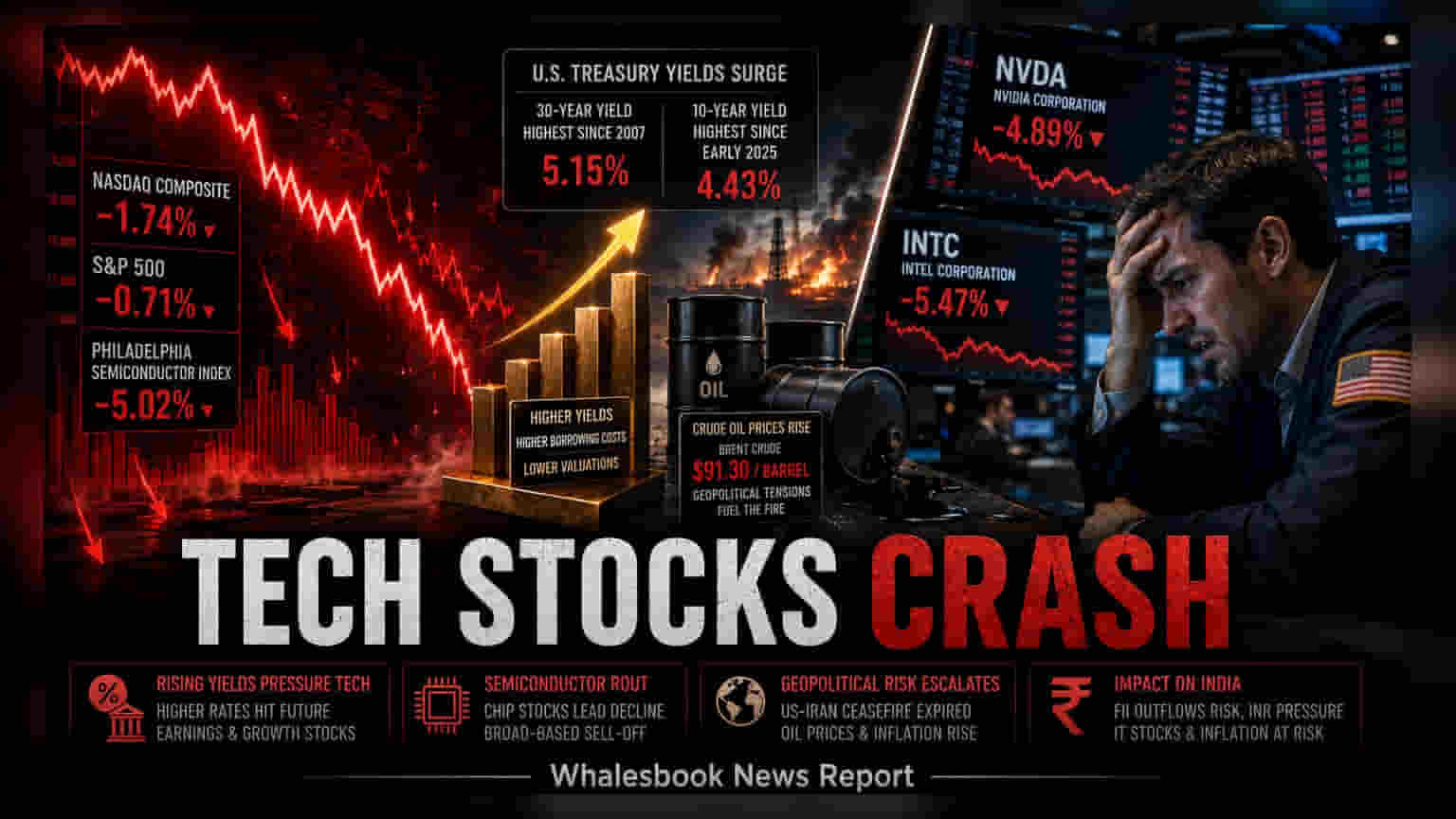 US Stocks: बॉन्ड यील्ड 2007 के हाई पर, शेयर बाजार में आई गिरावट