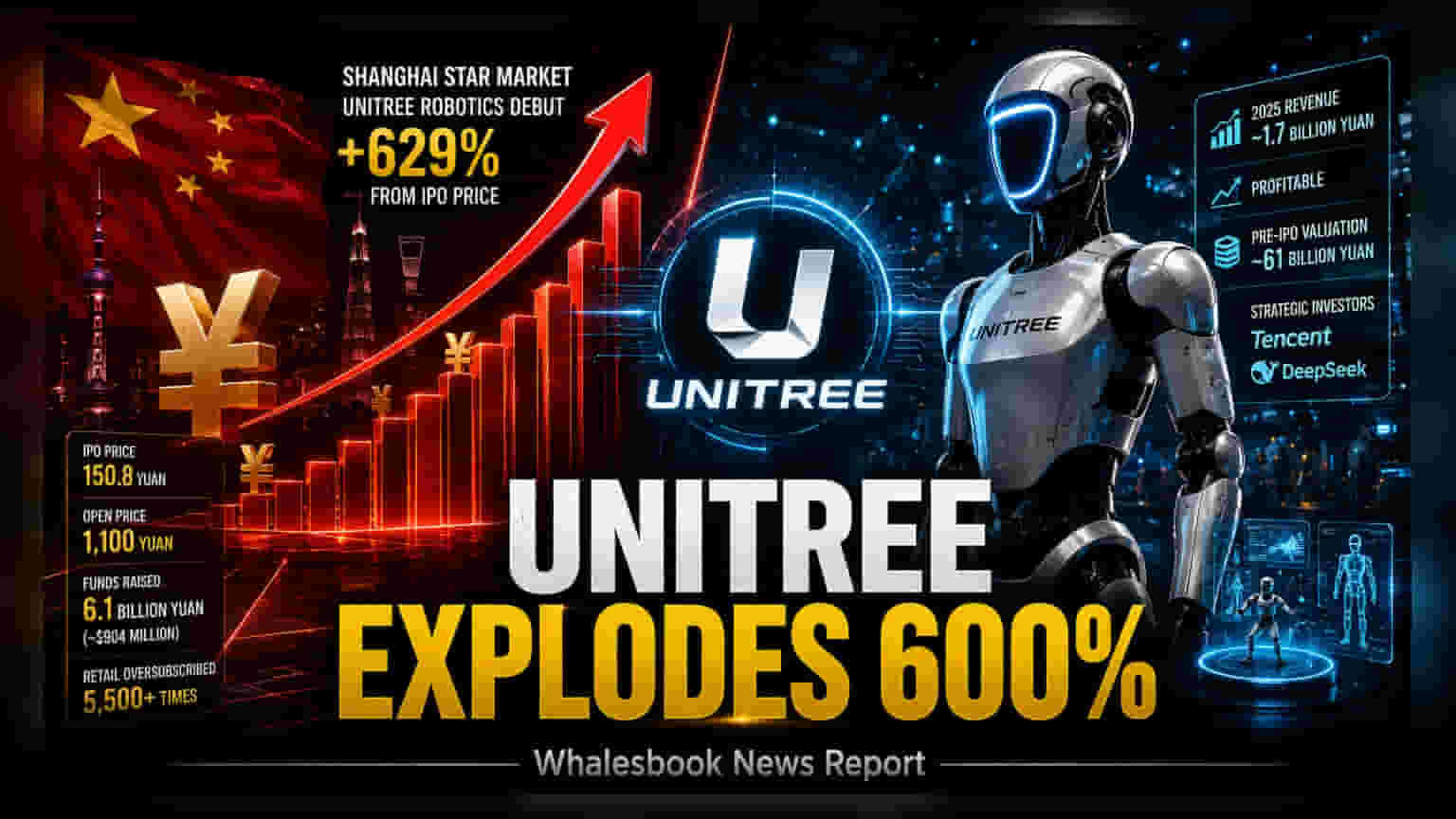 Unitree Robotics: लिस्टिंगनंतर शेअर तब्बल **629%** मालामाल! गुंतवणूकदारांची मोठी लॉटरी