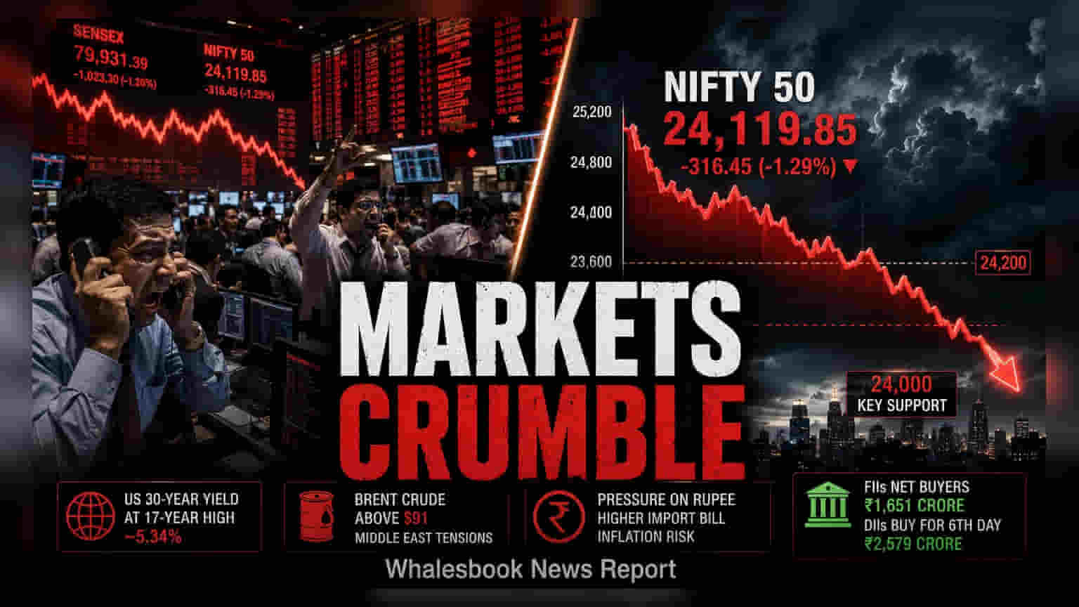 Nifty Extends Losing Streak to 7th Day on Crude, Bond Fears