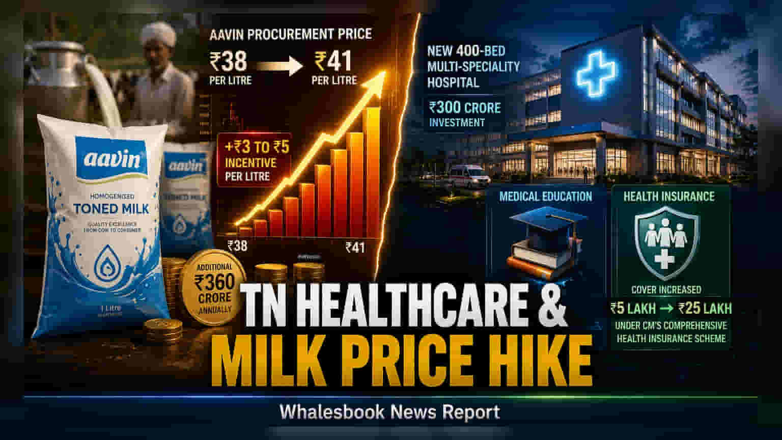Tamil Nadu Milk Price Hike: डेयरी कंपनियों पर बढ़ेगा दबाव, ₹41 हुआ खरीद भाव