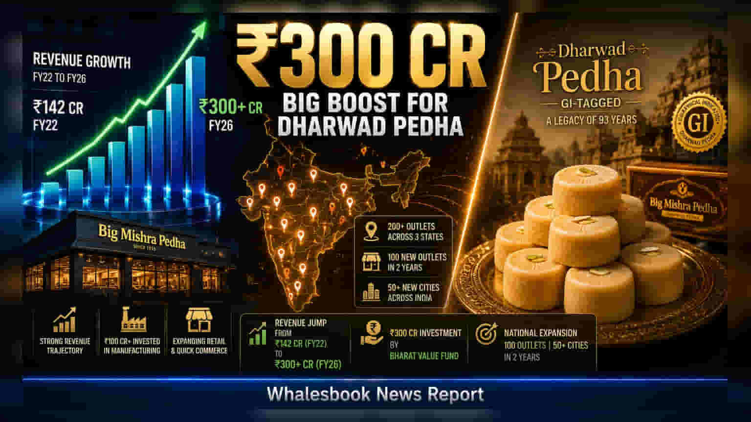 Bharat Value Fund ਵੱਲੋਂ Big Mishra Pedha ਵਿੱਚ ₹300 ਕਰੋੜ ਦਾ ਨਿਵੇਸ਼