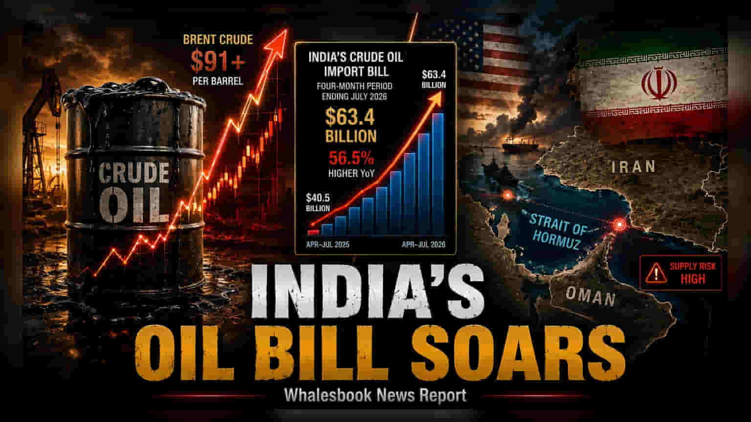 India’s Oil Import Bill Jumps 57% to $63.4 Billion