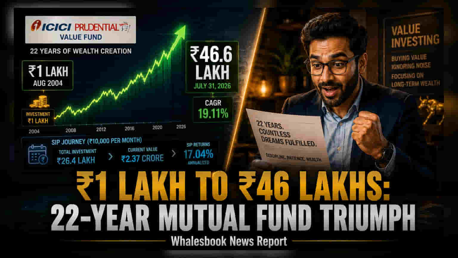 ICICI Prudential Value Fund ਨੇ 22 ਸਾਲਾਂ ਦਾ ਕੀਤਾ ਸਫ਼ਰ ਪੂਰਾ: ₹1 ਲੱਖ ਬਣੇ ₹46 ਲੱਖ ਤੋਂ ਵੱਧ