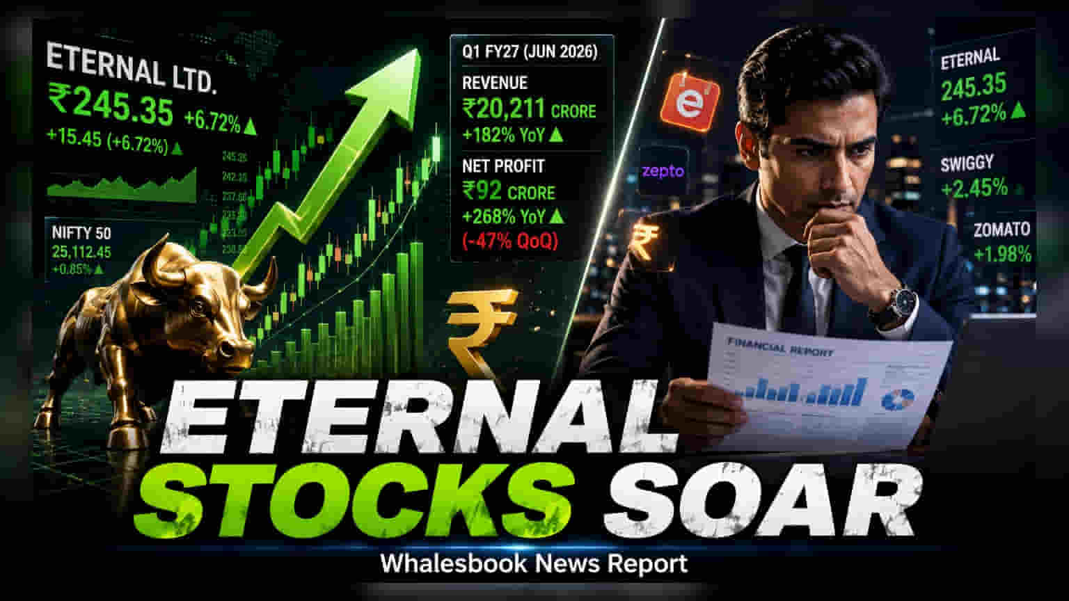 Eternal Ltd. Shares Trade Higher Following 182% Revenue Jump