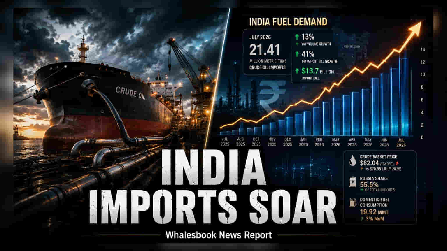 India's July Oil Import Bill Soars 41% to $13.7 Billion