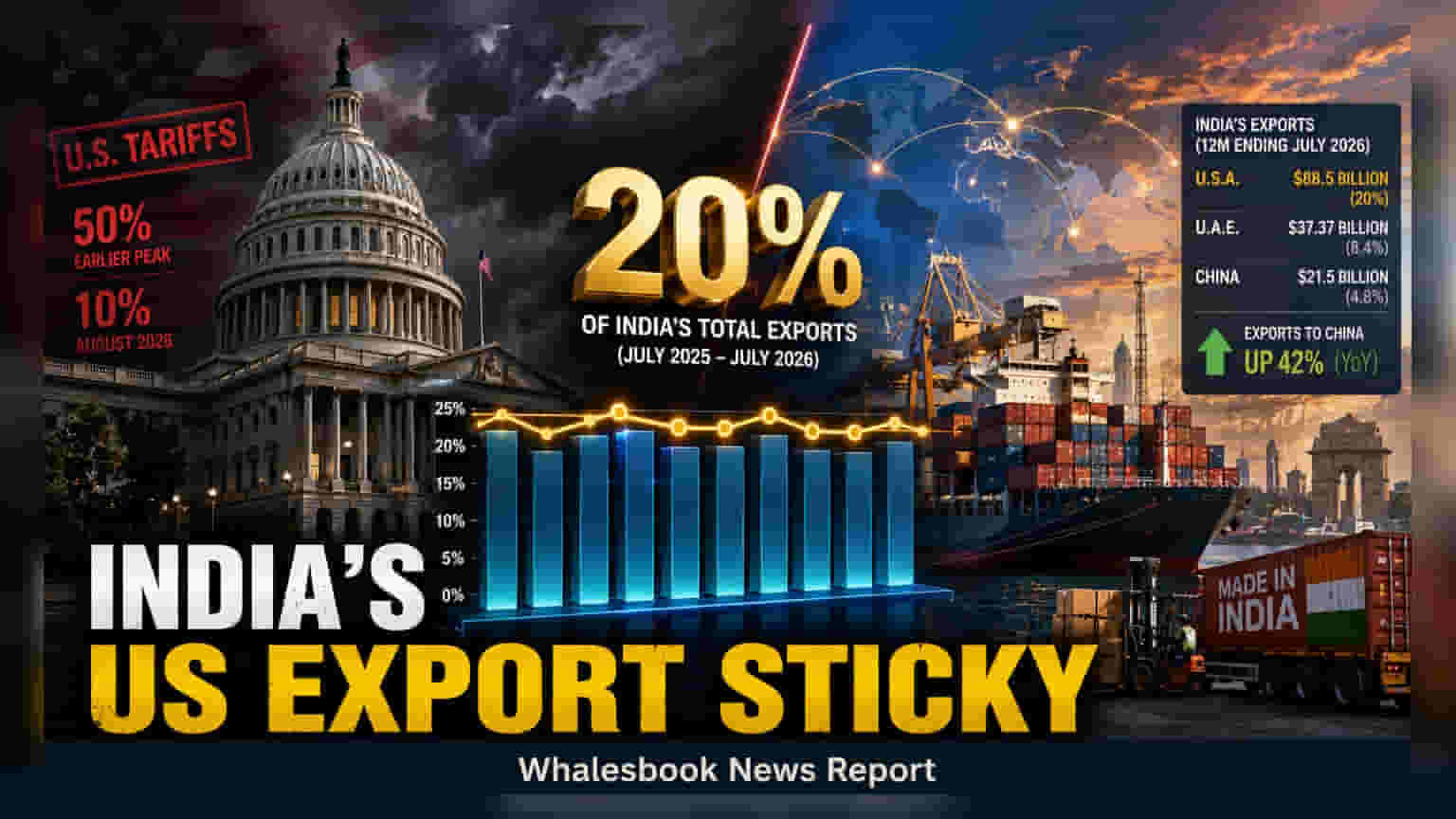 India's Export Share to US Holds at 20% Despite Tariff Shifts