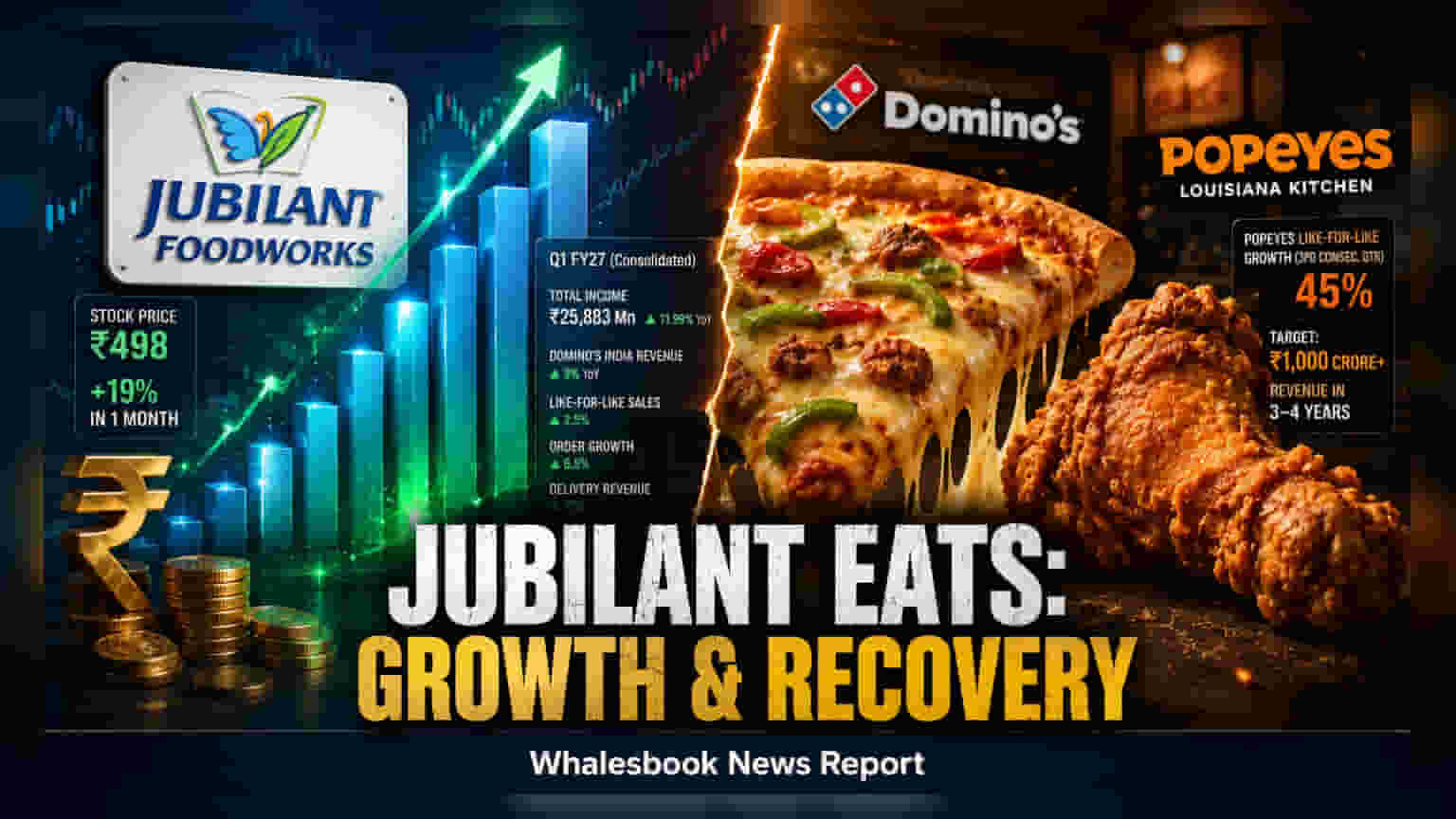Jubilant FoodWorks Shares Rise 19% In Month; Eyes Margin Recovery