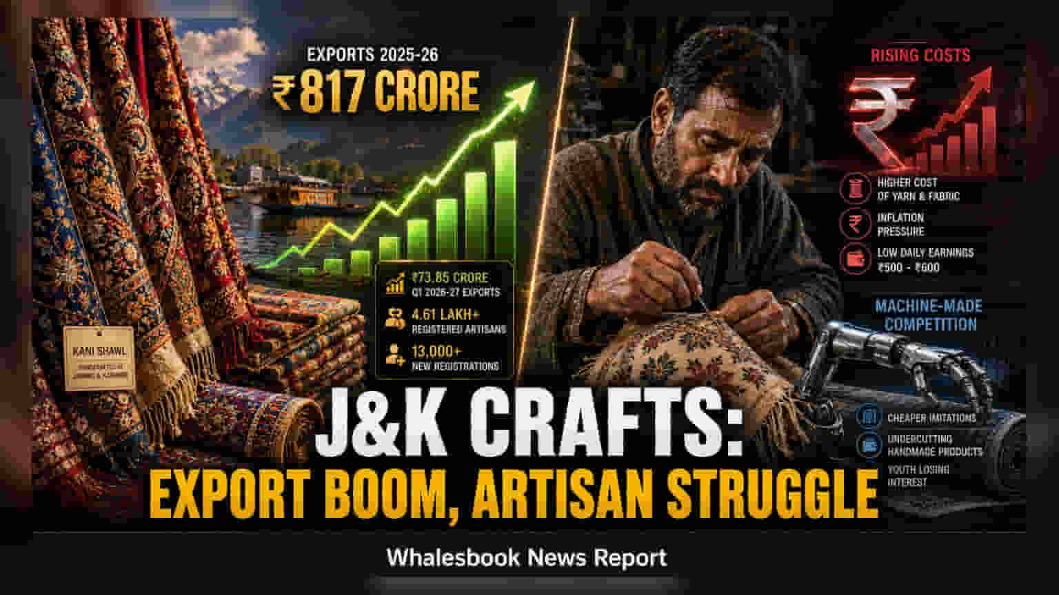 J&K Handcraft Exports: ₹817 ਕਰੋੜ ਦਾ ਅੰਕੜਾ ਪਾਰ, ਪਰ ਕਾਰੀਗਰਾਂ ਦੀ ਆਮਦਨ 'ਤੇ ਸੰਕਟ?
