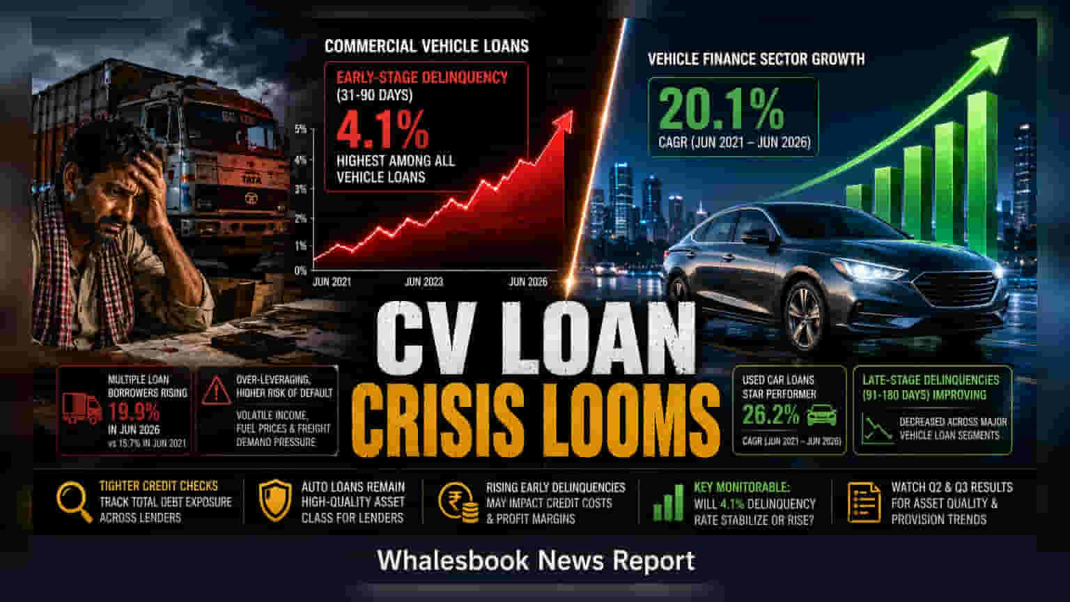 Commercial Vehicle Loan: જોખમ વધ્યું! 4.1% પર પહોંચી ડિફોલ્ટ રેટ