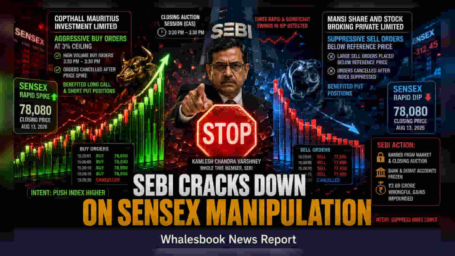 SEBI ਨੇ Sensex 'ਚ ਹੇਰਾਫੇਰੀ ਮਾਮਲੇ 'ਚ ₹3.68 ਕਰੋੜ ਜ਼ਬਤ ਕੀਤੇ