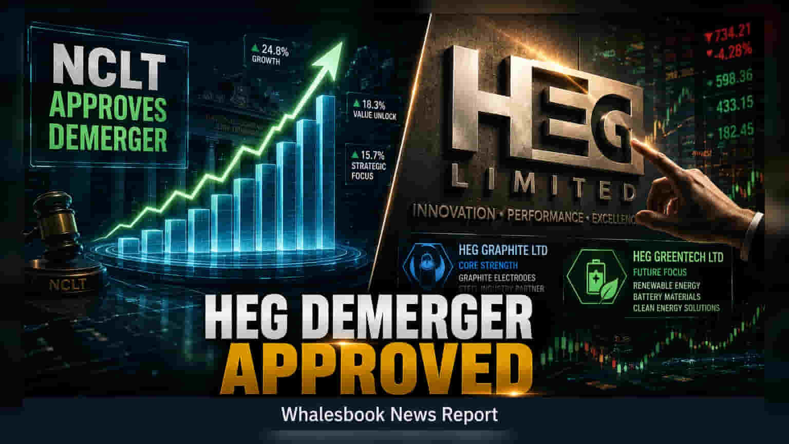 HEG Ltd शेअरमध्ये घसरण! NCLTने ग्राफाइट व्यवसायाच्या विभाजनाला दिली मंजुरी