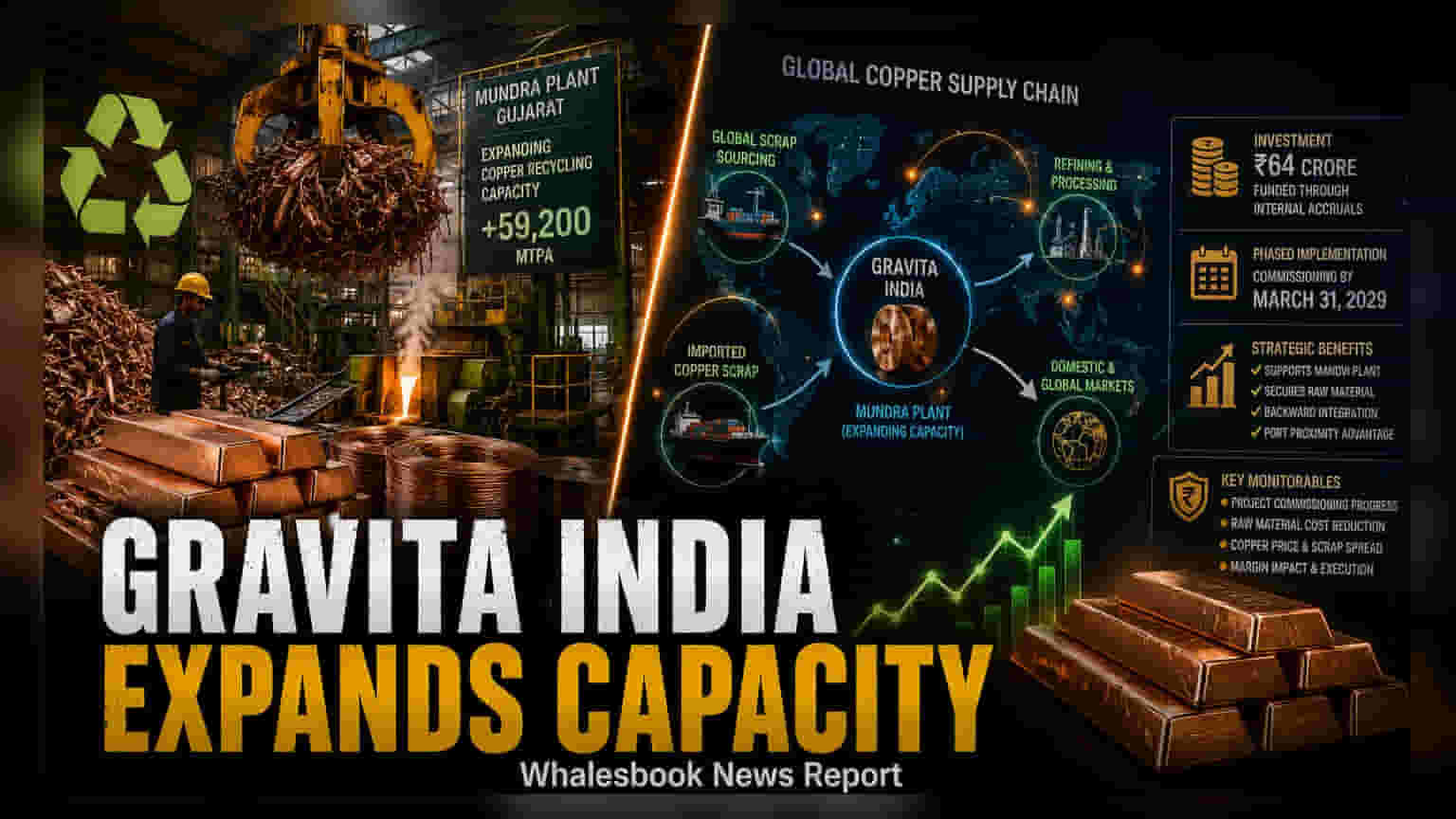 Gravita India Plans ₹64 Crore Copper Recycling Expansion at Mundra