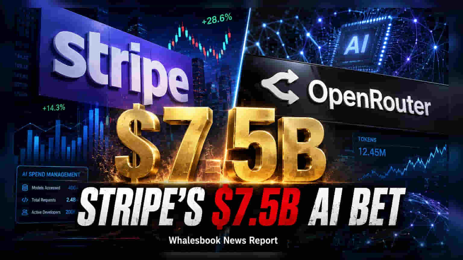 Stripe ने AI स्टार्टअप OpenRouter को ₹7.5 अरब में खरीदा, AI खर्च प्रबंधन में बड़ी छलांग