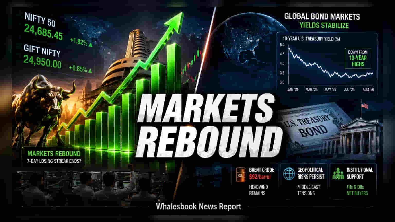Indian Markets Set for Higher Open as Global Bond Yields Easing
